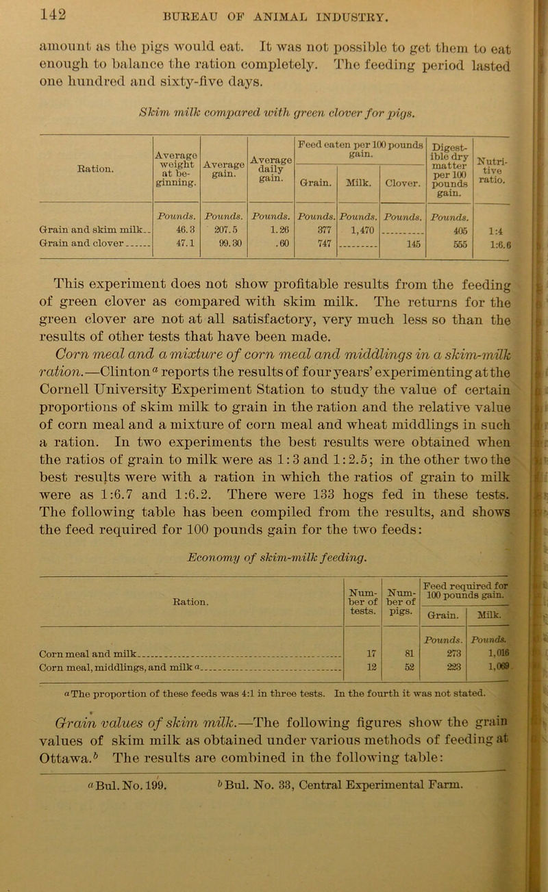 amount as the pigs would eat. It was not possible to get them to eat enough to balance the ration completely. The feeding period lasted one hundred and sixty-live days. Skim milk compared, with green clover for pigs. Ration. Average weight at be- ginning. Average gain. Average daily- gain. Peed eaten per 100 pounds gain. Digest- ible dry matter per 100 pounds gain. Nutri- tive ratio. Grain. Milk. Clover. Grain and skim milk.. Grain and clover Pounds. 46.3 47.1 Pounds. 207.5 99.30 Pounds. 1.26 .60 Pounds. 377 747 Pounds. 1,470 Pounds. Pounds. 405 555 1:4 1:6.6 145 This experiment does not show profitable results from the feeding of green clover as compared with skim milk. The returns for the green clover are not at all satisfactory, very much less so than the results of other tests that have been made. Corn meal and a mixture of corn meal and middlings in a shim-milk ration.—Clinton a reports the results of four years’ experimenting at the Cornell University Experiment Station to study the value of certain proportions of skim milk to grain in the ration and the relative value of corn meal and a mixture of corn meal and wheat middlings in such a ration. In two experiments the best results were obtained when the ratios of grain to milk were as 1: 3 and 1:2.5; in the other two the best results were with, a ration in which the ratios of grain to milk were as 1:6.7 and 1:6.2. There were 133 hogs fed in these tests. The following table has been compiled from the results, and shows the feed required for 100 pounds gain for the two feeds: Economy of skim-milk feeding. Ration. Num- ber of tests. Num- ber of pigs. Feed required for 100 pounds gain. Grain. Milk. Corn meal and milk 17 12 81 52 Pounds. 273 223 Pounds. 1,016 1,069 Corn meal,middlings,and milk« .. a The proportion of these feeds was 4:1 in three tests. In the fourth it was not stated. Grain values of skim milk.—The following figures show the grain values of skim milk as obtained under various methods of feeding at Ottawa.6 The results are combined in the following table: