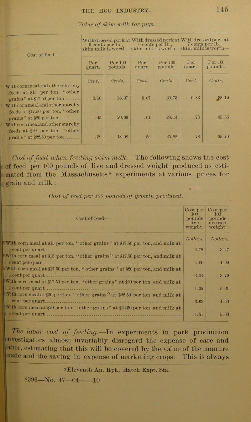 Value of skim milk for pigs. Cost of feed— With dressed pork at 5 cents per lb., skim milk is worth— With dressed pork at 6 cents per lb., skim milk is worth— With dressed pork at 7 cents per lb., skim milk is worth— Per quart. Per 100 pounds. Per quart. Per 100 pounds. Per quart. Per 100 pounds. With corn meal and other starchy feeds at $15 per ton, “other Cent. Cents. Cent. Cents. Cent. Cents. grains’’ at $17.50 per ton With corn meal and other starchy feeds at $17.50 per ton, “other 0.50 23.07 0.67 30.73 0.83 jS8.19 grains’ at $20 per ton With corn meal and other starchy feeds at $20 per ton, “other .45 20.66 .61 28.14 .78 35.86 grains” at $22.50 per ton .39 18.08 .56 25.82 .78 35.70 Cost of feed when feeding shim milk.—The following shows the cost of feed per 100 pounds of live and dressed weight produced as esti- mated from the Massachusettsa experiments at various prices for grain and milk : Cost of feed per 100 pounds of growth produced. Cost of feed— : p With corn meal at $15 per ton, “ other grains ” at $17.50 per ton, and milk at | cent per quart .. [' With corn meal at $15 per ton, “other grains’’ at$17.50 per ton, andmilk at 1 cent per quart j|\ With corn meal at $17.50 per ton, “ other grains ” at $20 per ton, and milk at } cent per quart jf vVith corn meal at $17.50 per ton, “other grains ” at $20 per ton, and milk at 1 cent per quart Vith corn meal at $20 per ton, “other grainsf’ at $22.50 per ton, and milk at cent per quart | Vith corn meal at $20 per ton, “ other grains ” at $22.50 per ton, and milk at i cent per quart ■ * Cost per 100 pounds live weight. Cost per 100 pounds dressed weight. Dollars. Dollars. 2.78 3.47 4.00 4.99 3.04 3.79 4.25 5.31 3.63 4.53 4.51 5.63 The labor cost of feeding.—In experiments in pork production nvestigators almost invariably disregard the expense of care and ibor, estimating that this will be covered by the value of the manure iade and the saving in expense of marketing crops. This is always Eleventh An. Rpt., Hatch Expt. Sta. 8396—No. 47—04 10