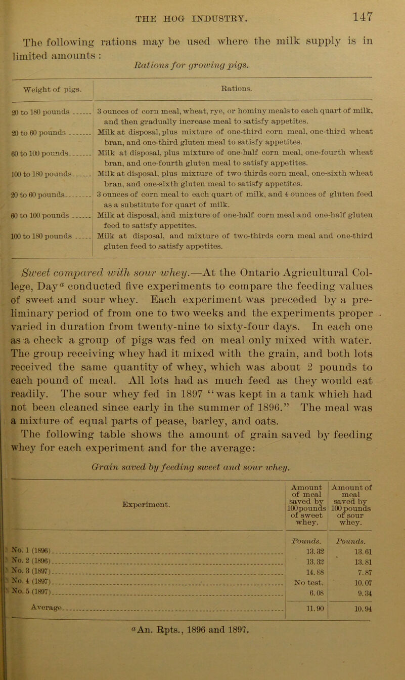 The following rations may be used where the milk supply is in limited amounts : Rations for growing pigs. Weight of pigs. Rations. 20 to 180 pounds 3 ounces of corn meal, wheat, rye, or hominy meals to each quart of milk, and then gradually increase meal to satisfy appetites. 20to60pound3 Milk at disposal, plus mixture of one-third corn meal, one-third wheat bran, and one-third gluten meal to satisfy appetites. 60 to 100 pounds Milk at disposal, plus mixture of one-half corn meal, one-fourth wheat bran, and one-fourth gluten meal to satisfy appetites. 100 to 180 pounds Milk at disposal, plus mixture of two-thirds corn meal, one-sixth wheat bran, and one-sixth gluten meal to satisfy appetites. 20 to 60 pounds 3 ounces of corn meal to each quart of milk, and 4 ounces of gluten feed as a substitute for quart of milk. 60 to 100 pounds Milk at disposal, and mixture of one-half corn meal and one-half gluten feed to satisfy appetites. 100 to 180 pounds Milk at disposal, and mixture of two-thirds corn meal and one-third gluten feed to satisfy appetites. Sweet compared with soar wliey.—At the Ontario Agricultural Col- lege, Daya conducted five experiments to compare the feeding values of sweet and sour whey. Each experiment was preceded by a pre- liminary^ period of from one to two weeks and the experiments proper varied in duration from twenty-nine to sixty-four days. In each one as a check a group of pigs was fed on meal only mixed with water. The group receiving whey had it mixed with the grain, and both lots received the same quantity of whey, which was about 2 pounds to each pound of meal. All lots had as much feed as they would eat readily. The sour whey fed in 1897 “was kept in a tank which had not been cleaned since early in the summer of 1896.” The meal was a mixture of equal parts of pease, barley, and oats. The following table shows the amount of grain saved by feeding whey for each experiment and for the average: Grain saved by feeding sweet and sour ivhey. Experiment. Amount of meal saved by 100 pounds of sweet wbey. Amount of meal saved by 100 pounds or sour wbey. No. 1 (1896) Pounds. 13.32 Pounds. 13.61 *4 0 us ' s , J—‘ 1 13.32 13.81 7 87 ' No. 3 (18971 14.88 ' No. 4 (18971.. No test 10.07 9 34 No. 5 (1897) 6.08 Average 11.90 10.94 - _____ “An. Rpts., 1896 and 1897.