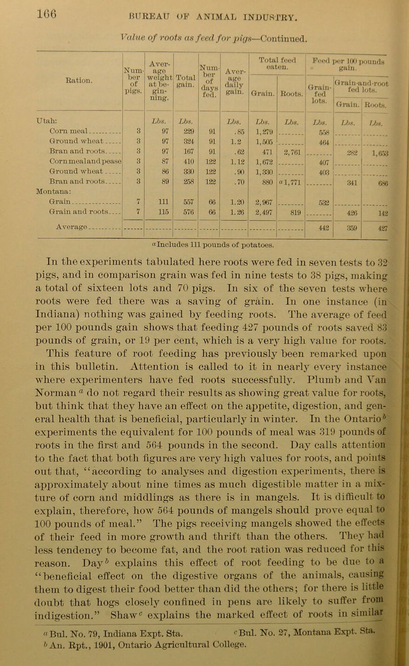 1G6 Value of roots as feed for pigs—Continued. Ration. Num- ber of pigs. Aver- age weight at be- gin- ning. Total gain. N um- ber of days fed. Aver- age daily gain. Total feed eaten. Feed per 100 pounds gain. Grain. Roots. Grain- fed lots. Grain-awl-root fed lots. Grain. Roots. Utah: Lbs. Lbs. Lbs. Lbs. Lbs. Lbs. — Lbs. Lbs. Corn meal 3 97 329 91 .85 1,279 558 Ground wheat 3 97 324 91 1.2 1,505 404 Bran and roots 3 97 107 91 .62 471 2,761 282 1,653 Corn meal and pease 3 87 410 122 1.12 1,672 407 Ground wheat 3 80 330 122 .90 1,330 403 Bran and roots 3 89 258 122 .70 880 a1,771 341 086 Montana: Grain 7 111 557 60 1.20 2,967 532 Grain and roots 7 115 570 66 1.26 2,497 819 426 142 Average 442 359 427 «Includes 111 pounds of potatoes. In the experiments tabulated here roots were fed in seven tests to 32 pigs, and in comparison grain was fed in nine tests to 38 pigs, making a total of sixteen lots and 70 pigs. In six of the seven tests where roots were fed there was a saving of grain. In one instance (in Indiana) nothing was gained by feeding roots. The average of feed per 100 pounds gain shows that feeding 427 pounds of roots saved 83 pounds of grain, or 19 per cent, which is a very high value for roots. This feature of root feeding has previously been remarked upon in this bulletin. Attention is called to it in nearly every instance where experimenters have fed roots successfully. Plumb and Yan Norman a do not regard their results as showing great value for roots, but think that they have an effect on the appetite, digestion, and gen- eral health that is beneficial, particularly in winter. In the Ontario6 experiments the equivalent for 100 pounds of meal was 319 pounds of roots in the first and 564 pounds in the second. Day calls attention to the fact that both figures are very high values for roots, and points out that, “according to analyses and digestion experiments, there is approximately about nine times as much digestible matter in a mix- ture of corn and middlings as there is in mangels. It is difficult to explain, therefore, how 564 pounds of mangels should prove equal to 100 pounds of meal.” The pigs receiving mangels showed the effects of their feed in more growth and thrift than the others. They had less tendency to become fat, and the root ration was reduced for this reason. Day6 explains this effect of root feeding to be due to a “beneficial effect on the digestive organs of the animals, causing them to digest their food better than did the others; for there is little doubt that hogs closely confined in pens are likely to suffer from indigestion.” Shawc explains the marked effect of roots in similar a Bui. No. 79, Indiana Expt. Sta. cBul. No. 27, Montana Expt. Sta. t> An. Rpt., 1901, Ontario Agricultural College.