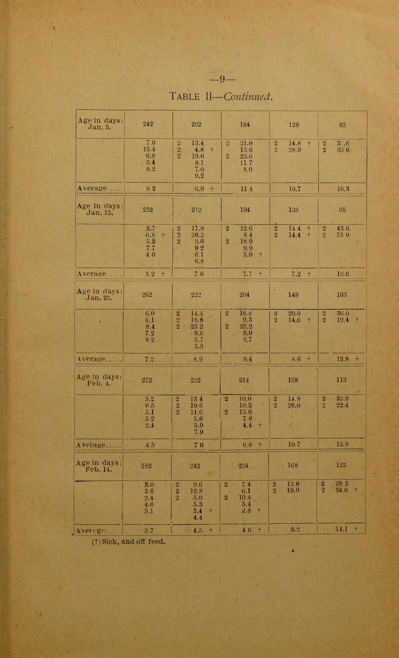 I —9— Table II—Continued. Age in days: Jan. 5. 242 202 184 128 S3 7.0 15.4 6.8 5.4 6.2 2 13.4 2 4.8 f 2 19.6 8.1 7.0 9.2 2 21.0 15.6 2 23.6 11.7 8.0 2 14.8 + 2 28.0 2 3'.6 2 33 6 Average 8.2 6.9 f 11 4 10.7 16.3 Age In days: Jan. 15. 252 212 194 138 93 3.7 -0.8 + 5.3 7.7 4 0 2 17.8 2 20.2 2 3.0 92 6.1 6.8 2 12.6 8.4 2 18 0 9.9 5.0 + \ 2 14 4 t 2 14.4 1 2 43.6 2 35 0 'l Average ... 5.2 t 7.0 7.7 + 7.2 t 19.6 Age in days: Jan. 25. 262 222 204 148 103 • i 6.0 6.1 8.4 7.2 8 2 2 14.4 2 18.8 2 23 2 9.6 5.7 5.9 2 16.8 9.3 2 22.2 8.0 9.7 2 20.0 2 14.6 t 2 36 0 2 19.4 t Average 7.2 8.9 9.4 8.6 t 13.8 t Age In days: Feb. 4. 272 232 214 158 113 / 5.2 6.5 3.1 5.2 2.4 2 13.4 2 19.6 2 11.0 5.6 5.0 7.9 2 10,0 10.3 2 15.0 7.8 4.4 + 2 14.8 2 26.0 2 33.0 2 22.4 Average 4.5 7 0 6.8 + 10.7 13.9 Age in days: Feb. 14. 2S2 242 ’ 224 168 123 3.0 3 6 2.4 4.6 5.1 2 9.6 2 12.8 2 5.0 5.3 3.4 t 4.4 2 7 4 6.1 2 10.8 5.4 2.8 t 2 13.8 2 19.0 2 28.2 2 34.0 + Average. . . 3.7 4.5 t 4 6 + 8.2 14.1 t