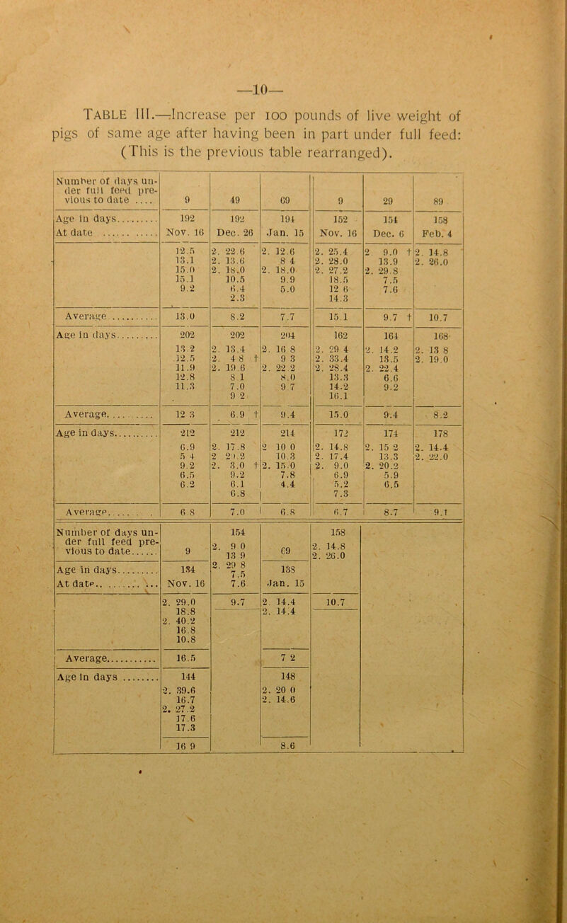 —10- Table III.—Increase per ioo pounds of live weight of pigs of same age after having been in part under full feed: (This is the previous table rearranged). Number of days un- der full feed pre- vious to date 9 49 69 9 29 89 Age in days At date 192 Nov. 10 192 Dec. 26 191 Jan. 15 152 Nov. 16 154 Dec. 6 158 Feb. 4 12.5 13.1 15.0 15.1 9.2 2. 22.6 2. 13.6 2. 18.0 10.5 6.4 2.3 2. 12.6 8 4 2. 18.0 9.9 5.0 2. 25.4 2. 28.0 2. 27.2 18.5 12 6 14.3 2 9.0 t 13.9 2. 29.8 7.5 7.6 2. 14.8 2. 26.0 Average 13.0 S.2 7.7 15.1 9.7 t 10.7 Age in days 202 13 2 12.5 11.9 12.8 11.3 202 2. 13.4 2. 4 8 t 2. 19.6 8 1 7.0 9 2 204 2. 16 8 9 3 2. 22.2 8.0 9,7 162 2 29 4 2. 33.4 2. 28.4 13.3 14.2 16.1 161 2. 14.2 13.5 2. 22.4 6.6 9.2 168- 2. 13 8 2. 19.0 Average 12 3 6.9 t 9.4 15.0 9.4 8.2 Age in days 212 G.9 5 4 9.2 (5.5 6.2 212 2. 17.8 2 2i.2 2. 3.0 t 9.2 6.1 6.8 214 2 10 0 10.3 2. 15.0 7.8 4.4 172 2. 14.8 2. 17.4 2. 9.0 6.9 5.2 7.3 174 2. 15 2 13.3 2. 20.2 5.9 6.5 178 2. 14.4 2. 22.0 Average 6.8 7.0 1 6.8 6.7 8.7 9.1 Number of days un- der full feed pre- vious to date 9 154 2. 9 0 13 9 2. 29 8 7.5 7.6 C9 158 2. 14.8 2. 26.0 a. Age in days At date ' 184 Nov. 16 138 •Jan. 15 2. 29.0 18.8 2. 40.2 16.8 10.8 9.7 2. 14.4 2. 14.4 10.7 Average 16.5 7 2 Age in days 144 2. 39.6 16.7 2. 27.2 17.6 17.3 16 9 148 2. 20 (l 2. 14.6 8.6 «