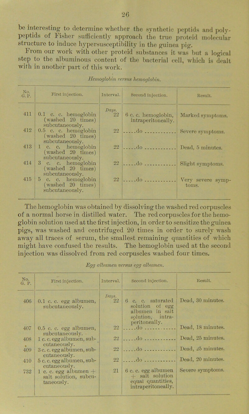 bo interesting to deterniine whether the synthetic peptids and poly- peptids of Fisher siilHci('ntly approach the true proteid molecular structure to induce hypersusceptilnlity in the guinea pig, brom our work with other proteid substances it was but a logical step to the albuminous content of the bacterial cell, which is dealt with in another part of this work. Hemoglobin rersus hemoglobin. No. G. l\ First Injection. Interval. Secoiifl injection. Result. 411 0.1 c. c. hemoglobin (washed 20 times) subcutaneously. Days. 22 6 c. c. hemoglobin, intraperitoneally. Marked symphans. 412 0.5 c. c. hemoglobin (washed 20 times) subcutaneously. 22 do Severe symptoms. 413 1 c. c. hemoglobin (washed 20 times) subcutaneously. 22 do Dead, 5 minutes. 414 3 c. c. hemoglobin (washed 20 times) subcutaneously. 22 do Slight symptoms. 415 5 c. c. hemoglobin (washed 20 times) subcutaneously. 22 do Very severe symp- toms. The hemoglobin was obtained by dissolving the washed red corpuscles of a normal horse in distilled water. The red corpuscles for the hemo- globin solution used at the first injection, in order to sensitize the guinea pigs, was washed and centrifuged 20 times in order to sureh wash away all traces of serum, the smallest remaining quantities of which might have confused the results. The hemoglobin used at the second injection was dissolved from red corpuscles washed four times. Egg albumen versus egg albumen. No. G. P. First injection. Interval. Second injection. Result. Days. Dead, 30 minutes. 406 0.1 c. c. egg albumen, subcutaneously. 22 6 c. c. saturated solution of egg albumen in salt solution, intra- Tieritoneally. 407 0.5 c. c. egg albumen, subcutaneously. 22 do Dead, 18 minutes. 408 « 1 c. c. egg albumen, sub- cutaneously. 22 do Dead, 25 minutes. 409 3 c. c. egg albumen, sub- cutaneously. 22 do Dead, ib minutes. 410 5 c. c. egg albumen, sub- cutaneously. 22 do Dead, 20 minutes. 1 c. c. egg albumen -f salt solution, subcu- taneously. -j- salt solution equal quantities, intraperitoneally.