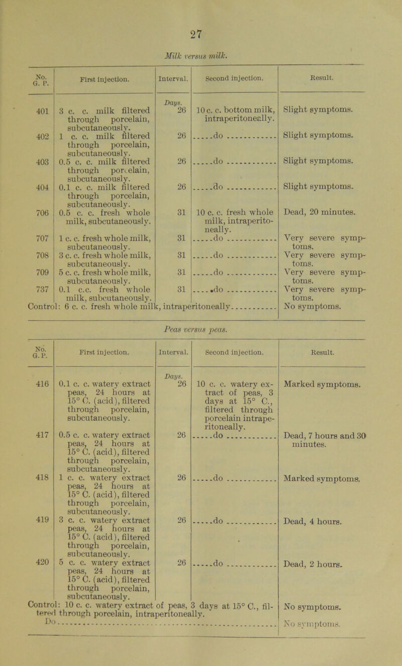 Milk I'ersus 7nilk. No. G. P. First injection. Interval. Second injection. Result. 401 3 c. c. milk filtered Days. 26 10 c. c. bottom milk. Slight symptoms. 402 through porcelain, subcutaneously. 1 c. c. milk filtered 26 intraperitoneally. do Slight symptoms. 403 through porcelain, subcutaneously. 0.5 c. c. milk filtered 26 do Slight symptoms. 404 through por^ elain, subcutaneously. 0.1 c. c. milk filtered 26 do Slight symptoms. 706 through porcelain, subcutaneously. 0.5 c. c. fresh whole 31 10 c. c. fresh whole Dead, 20 minutes. 707 milk, subcutaneously. 1 c. c. fresh whole milk. 31 milk, intraperito- neally. clo Very severe symp- 708 subcutaneously. 3 c. c. fresh whole milk. 31 do toms. Very severe symp- 709 subcutaneously. 5 c. c. fresh whole milk. 31 do toms. Very severe symp- 737 subcutaneously. 0.1 c.c. fresh whole 31 .do toms. Very severe symp- Contro milk, subcutaneously. 1: 6 c. c. fresh whole mil j, intrape ritoneallv toms. No symptoms. Peas versus peas. No. G.P. First injection. Interval. Second injection. Result. Days. 416 0.1 c. c. watery extract 26 10 c. c. watery ex- Marked symptoms. peas, 24 hours at 15° 0. (acid), filtered tract of peas, 3 days at 15° C., through porcelain. filtered through subcutaneously. porcelain intrape- ritoneally. 417 0.5 c. c. watery extract peas, 24 hours at 26 do Dead, 7 hours and 30 minutes. 15° C. (acid), filtered through porcelain. subcutaneously. 418 1 c. c. watery extract peas, 24 hours at 26 do Marked symptoms. 15° C. (acid), filterecl through porcelain, 419 subcutaneously. 3 c. c. watery extract 26 Dead, 4 hours. peas, 24 hours at 15° C. (acid), filtered through porcelain, subcutaneously. 420 5 c. c. watery extract peas, 24 hours at 26 Dead, 2 hours. 15° C. (acid), filtered through porcelain. subcutaneously. U)ntrol: 10 c. c. watery extract of peas, 3 days at 15° 0., fil- No symptoms. tered through porcelain, intraperitoneally. IJI) No Hvmi)tom.s.
