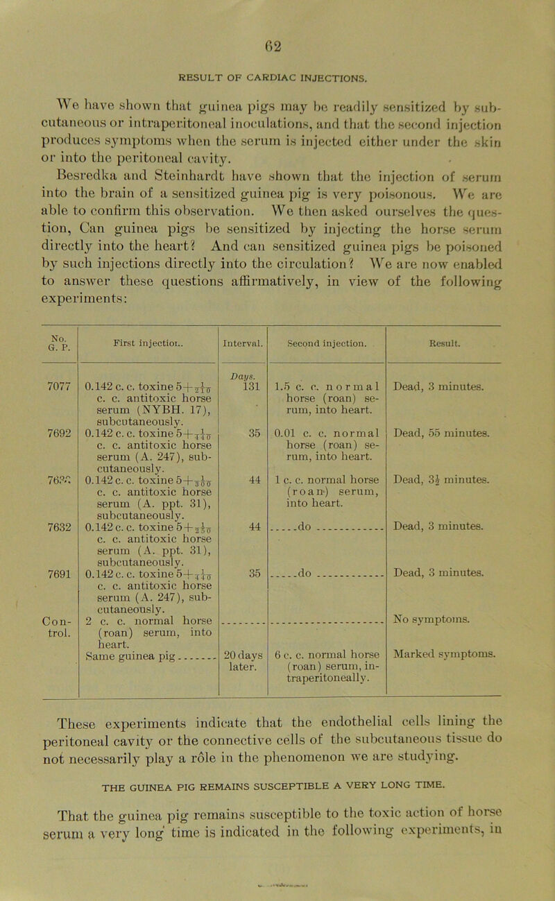 RESULT OF CARDIAC INJECTIONS. We have shown that guinea pigs may be readily sensitized by sub- cutaneous or intraperitoneal inoculations, and that tlie second injection produces s^miptoms when the serum is injected either under the skin or into the peritoneal cavity. Besredka and Steinhardt have shown that the injection of serum into the brain of a sensitized guinea pig is very poisonous. We are able to contirm this observation. We then asked ourselves the ques- tion, Can guinea pigs be sensitized by injecting the horse serum directly into the heart? And can sensitized guinea pigs be poisoned by such injections directly into the circulation? We are now enable^l to answer these questions affirmatively, in view of the following experiments: No. G. P. First injection. Interval. Second injection. Result. 7077 0.142 c. c. toxine Days. 131 1.5 c. c. normal Dead, 3 minutes. 7692 c. c. antitoxic horse serum (NYBH. 17), subcutaneously. 0.142 c. c. toxine 35 horse (roan) se- rum, into heart. 0.01 c. c. normal Dead, 55 minutes. 76?r, c. c. antitoxic horse serum (A. 247), sub- cutaneously. 0.142 c. c. toxine 44 horse (roan) se- rum, into heart. 1 c. c. normal horse Dead, 3^ minutes. 7632 c. c. antitoxic horse serum (A. ppt. 31), subcutaneously. 0.142 c. c. toxine 5 4-2^(7 44 (roan*) serum, into heart. do Dead, 3 minutes. 7691 c. c. antitoxic horse serum (A. ppt. 31), subcutaneously. 0.142 c. c. toxine 35 do Dead, 3 minutes. Con- trol. c. c. antitoxic horse serum (A. 247), sub- cutaneously. 2 c. c. normal horse (roan) serum, into heart. Same guinea pig 20 days 6 c. c. normal horse No symptoms. Marked symptoms. later. (roan) serum, in- traperitoneally. These experiments indicate that the endothelial cells lining the peritoneal cavity or the connective cells of the subcutaneous tissue do not necessarily play a role in the phenomenon we are studvdng. THE GUINEA PIG REMAINS SUSCEPTIBLE A VERY LONG TIME. That the guinea pig remains susceptible to the toxic action of horse serum a very long time is indicated in the following experiments, iu