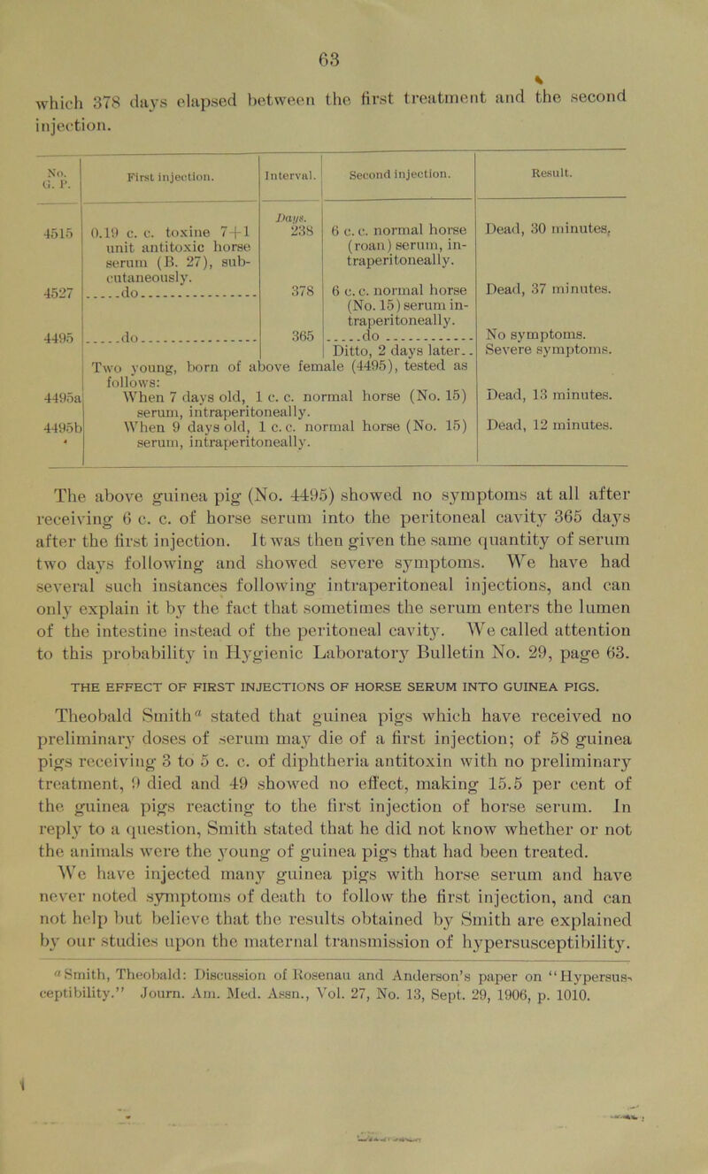 % which 378 dii}’s elapsed bet.ween the hi’st treatment and the second injection. No. ci. r. 45 lo 4527 4495 4495a 4495b First injeiitioii. Interval. Second injection. J)atis. 6 c. e. normal horse 0.19 c. c. toxine 7-|-l 238 unit antitoxic horse (roan) serum, in- traperitoneally. serum (B. 27), sub- eutaneously. do 378 6 c. c. normal horse do 365 (No. 15) serum in- traperitoneally. do Ditto, 2 days later.. Two young, horn of above female (4495), te.sted as follows: When 7 days old, 1 c. c. normal horse (No. 15) serum, intraperitoneally. When 9 days old, 1 c. c. normal horse (No. 15) serum, intraperitoneally. Result. Dead, 30 minutes, Dead, 37 minutes. No symptoms. Severe symptoms. Dead, 13 minutes. Dead, 12 minutes. The above guinea pig (No. 4495) showed no sjmiptoms at all after receiving 6 c. c. of horse serum into the peritoneal cavity 365 days after the tirst injection. It was then given the same quantity of serum two days following and showed severe symptoms. We have bad several such instances following intraperitoneal injections, and can only explain it by the fact that sometimes the serum enters the lumen of the intestine instead of the peritoneal cavity. AVe called attention to this probability in Hygienic Laboratoiy Bulletin No. 29, page 63. THE EFFECT OF FIRST INJECTIONS OF HORSE SERUM INTO GUINEA PIGS. Theobald Smith stated that guinea pigs which have received no preliminary doses of .serum ma}^ die of a fii’st injection; of 58 guinea pigs receiving 3 to 5 c. c. of diphtheria antitoxin with no preliminaiy treatment, 9 died and 49 showed no effect, making 15.5 per cent of the guinea ]iigs reacting to the first injection of horse serum. In reply to a question. Smith stated that he did not know whether or not the animals were the young of guinea pigs that had been treated. We have injected many guinea pigs with horse serum and have never noted symptoms of death to follow the first injection, and can not help hut believe that the results obtained by Smith are explained by our studies upon the maternal transmission of hypersusceptibility. Smith, Theoi)akl: DiscusHioii of liosenau and Anderson’s paper on “HypersuS' eeptibility.” Journ. Am. Med. Assn., Vol. 27, No. 13, Sept. 29, 1906, p. 1010. i