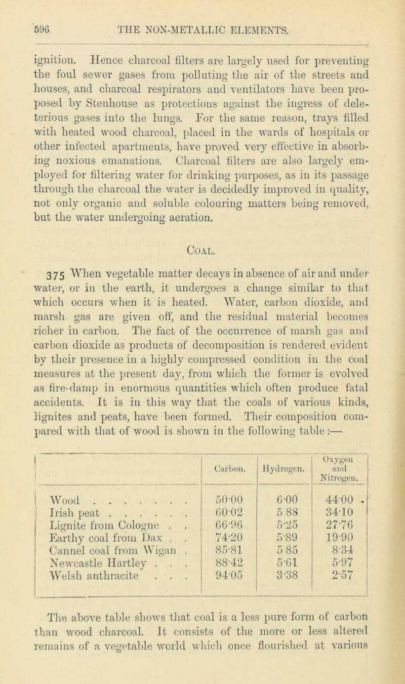 ignition. Hence charcoal filters are largely used for preventing the foul sewer gases from polluting the air of the streets and houses, and charcoal respirators and ventilators have been pro- posed by Stenhouse as protections against the ingress of dele- terious gases into the lungs. For the same reason, trays filled with heated wood charcoal, placed in the wards of hospitals or other infected apartments, have proved very effective in absorb- ing noxious emanations. Charcoal filters are also largely em- ployed for filtering water for drinking purposes, as in its passage through the charcoal the water is decidedly improved in quality, not only organic and soluble colouring matters being removed, but the water undergoing aeration. Coal. 375 When vegetable matter decays in absence of air and under water, or in the earth, it undergoes a change similar to that which occurs when it is heated. Water, carbon dioxide, and marsh gas are given off, and the residual material becomes richer in carbon. The fact of the occurrence of marsh gas and carbon dioxide as products of decomposition is rendered evident by their presence in a highly compressed condition in the coal measures at the present day, from which the former is evolved as fire-damp in enormous quantities which often produce fatal accidents. It is in this way that the coals of various kinds, lignites and peats, have been formed. Their composition com- pared with that of wood is shown in the following table:— Carbon. Hydrogen. Oxygen and Nitrogen. ! Wood s' Irish peat 50-00 6-00 44-00 . 60-02 5 88 34-10 Lignite from Cologne . 66-96 5-25 27-76 Earthy coal from I)ax . . 74-20 5-89 19-90 Cannel coal from Wigan . 85-81 5 85 8-34 Newcastle Hartley . . . 88-42 5-61 5-97 Welsh anthracite . . . 9405 3-38 2-57 j The above table shows that coal is a less pure form of carbon than wood charcoal. It consists of the more or less altered remains of a vegetable world which once flourished at various