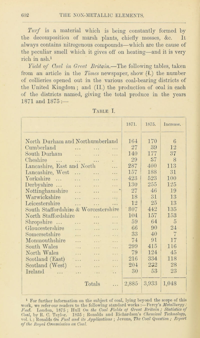 Turf is a material which is being constantly formed by the decomposition of marsh plants, chiefly mosses, &c. It always contains nitrogenous compounds—which are the cause of the peculiar smell which it gives off on heating—and it is very rich in ash.1 Yield of Coed in Great Britain.—The following tables, taken from an article in the Times newspaper, show (I.) the number of collieries opened out in the various coal-bearing districts of the United Kingdom ; and (II.) the production of coal in each of the districts named, giving the total produce in the years 1871 and 1875:— Table I. 1871. 1875. Increase. North Durham and Northumberland 164 170 6 Cumberland 27 39 12 South Durham 140 177 37 Cheshire 29 87 8 Lancashire, East and North 287 400 113 Lancashire, West ... 157 188 31 Yorkshire ... 423 523 100 Derbyshire ... 130 255 125 Nottinghamshire ... ... •••' 27 46 19 Warwickshire 18 31 13 Leicestershire 12 25 13 South Staffordshire & Worcestershire 307 442 135 North Staffordshire 104 157 153 Shropshire ... 59 64 5 Gloucestershire 66 90 24 Somersetshire 33 40 7 Monmouthshire 74 91 17 South Wales 299 415 116 North Wales 79 124 45 Scotland (East) 216 334 118 Scotland (West) 204 282 28 Ireland 30 53 23 Totals 2,885 1 ! 3,933 1,048 1 For further information on the subject of coal, lying beyond the scope of this work, we refer our readers to the following standard works :—Percy’s Metallurgy: FuA. London, 1875 ; Hull On the Coal Fields of Great Britain; Statistics of Coal, by R. C. Taylor. 1855 ; Ronalds and Richardson’s Chemical Technology, vol. i.; Ronalds On Fuel and its Applications ; Jevons, The Coal Question ; Report of the Royal Commission on Coal.