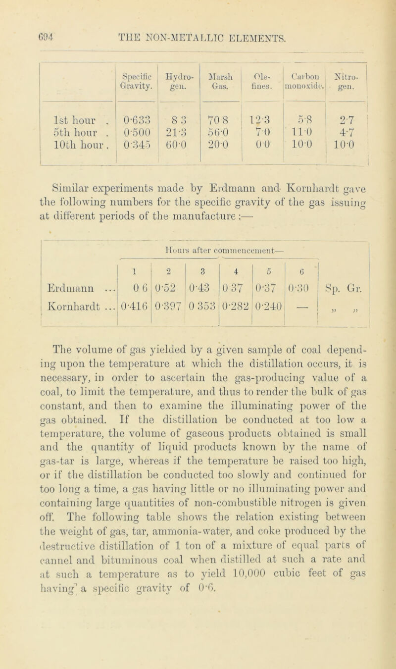 Spec iiic Gravity. Hydro- gen. 1st hour . 0-633 8 3 oth hour . 0-500 213 10th hour. 0 345 60-0 Marsh Gas. Ole- fines. Carbon monoxide. Nitro- gen. 70 8 12-3 58 2-7 56-0 70 11-0 4-7 200 00 10-0 10-0 Similar experiments made by Erdmann and Kornhardt gave the following numbers for the specific gravity of the gas issuing at different periods of the manufacture :— Hours after commencement— l 2 3 4 5 G Erdmann ... 06 0-52 0-43 0 37 0-37 0-30 Kornhardt ... 0-416 0-397 0 353 0-282 0-240 i 1 1 The volume of gas yielded by a given sample of coal depend- ing upon the temperature at which the distillation occurs, it is necessary, in order to ascertain the gas-producing value of a coal, to limit the temperature, and thus to render the bulk of gas constant, and then to examine the illuminating power of the gas obtained. If the distillation be conducted at too low a temperature, the volume of gaseous products obtained is small and the quantity of liquid products known by the name of gas-tar is large, whereas if the temperature be raised too high, or if the distillation be conducted too slowly and continued for too long a time, a gas having little or no illuminating power and containing large quantities of non-combustible nitrogen is given off. The following table shows the relation existing between the weight of gas, tar, ammonia- water, and coke produced by the destructive distillation of 1 ton of a mixture of equal parts of cannel and bituminous coal when distilled at such a rate and at such a temperature as to yield 10,000 cubic feet of gas having’ a specific gravity of 0*0.