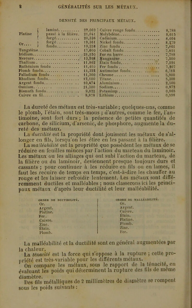 DENSITÉ DES PRINCIPAUX MÉTAUX. 1 laminé passé à la filière, forgé Tungstène Iridium Mercure Thallium Ruthénium fondu ,.. Plomb fondu Palladium fondu Rhodium fondu Argent fondu Osmium. Bismuth fondu Cuivre en fil 22,069 21,041 20,336 19,361 19,258 17,600 21,150 13,598 11,862 11,400 11,352 11.300 12,100 10,474 21.300 9,822 8,878 Cuivre rouge fondu Molybdène Cadmium Nickel fondu Zinc fondu Cobalt fondu Fer en barre Manganèse Étain fondu Fer fondu Antimoine fondu... Chrome Titane Aluminium Sodium Potassium Lithium 8.788 8,615 8,604 8,279 7,861 7,811 7.788 7.500 7,291 7,207 6,712 5,900 5,300 2.500 0,972 0,865 0,598 La dureté des métaux est très-variable ; quelques-uns, comme le plomb, l’étain, sont très-mous ; d’autres, comme le fer, l’an- timoine, sont fort durs ; la présence de petites quantités de carbone, de silicium, d’arsenic, de phosphore, augmente la du- reté des métaux. La ductilité est la propriété dont jouissent les métaux de s'al- longer en fils, lorsqu’on les étire en les passant à la filière. La malléabilité est la propriété que possèdent les métaux de se réduire en feuilles minces par l’action du marteau du laminoir. Les métaux ou les alliages qui ont subi l’action du marteau, de la filière ou du laminoir, deviennent presque toujours durs et cassants ; pour continuer à les réduire en fils ou en lames, il faut les recuire de temps en temps, c’est-à-dire les chauffer au rouge et les laisser refroidir lentement. Les métaux sont diffé- remment ductiles et malléables ; nous classerons ici les princi- paux métaux d’après leur ductilité et leur malléabilité. ORDRE DI! DCCTIBILITK. Or. Argent. Platine. Fer. Cuivre. Zinc. Étain. Plomb. OR DR K DK MALLEABILITE, Or. Argent. Cuivre. Étain. Platine. Plomb. Zinc. Fer. La malléabilité et la ductilité sont en général augmentées par la chaleur. La ténacité est la force qui s’oppose a la rupture ; cette pro- priété est très-variable pour les différents métaux. On compare les métaux, sous le rapport de la ténacité, en évaluant les poids qui déterminent la rupture des fils de même diamètre. . Des fils métalliques de 2 millimètres de diamètre se rompent sous les poids suivants :