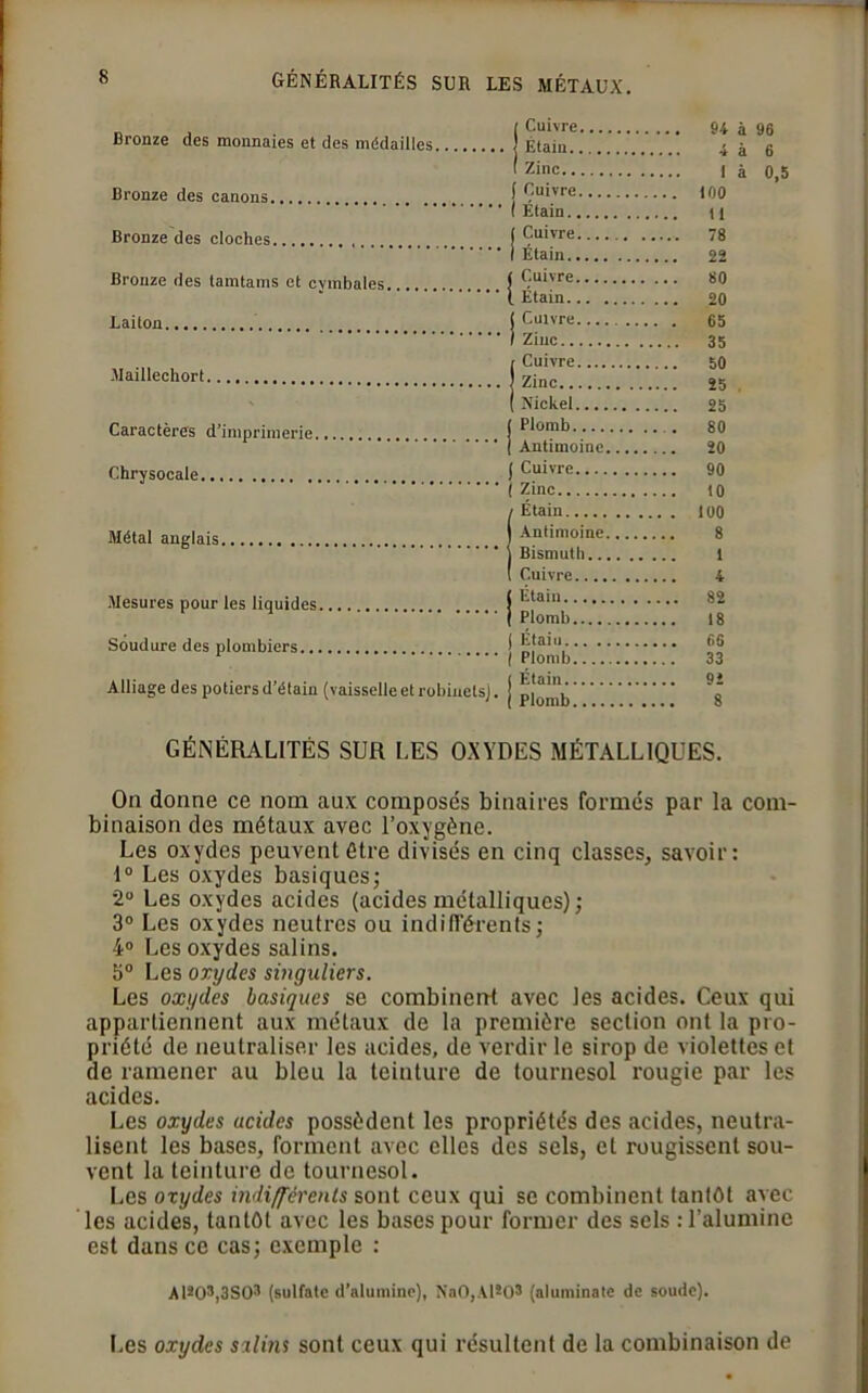 Bronze des monnaies et des médailles. Bronze des canons Bronze des cloches Bronze des tamtams et cymbales Laiton Maillechort. Caractères d’imprimerie. Chrysocale Métal anglais. Mesures pour les liquides Soudure des plombiers Alliage des potiers d’étain (vaisselle et robinets]. i Cuivre 96 j Étain 6 ( Zinc 0,5 ( Cuivre i Étain ( Cuivre .... 78 I Étain ( Cuivre 1 Étain ( Cuivre ... . . 65 ) Ziuc , Cuivre ... 50 J Zinc j Plomb j Antimoine ... 20 j Cuivre ... 90 ( Zinc i Étain j Antimoine 8 j Bismuth ( Cuivre ( Étain | Plomb j Étaiu i Plomb ... 33 j Étain 92 ( Plomb 8 GÉNÉRALITÉS SUR LES OXYDES MÉTALLIQUES. On donne ce nom aux composés binaires formés par la com- binaison des métaux avec l’oxygène. Les oxydes peuvent être divisés en cinq classes, savoir: 1° Les oxydes basiques; •2° Les oxydes acides (acides métalliques) ; 3° Les oxydes neutres ou indifférents; 4° Les oxydes salins. 5° Les oxydes singuliers. Les oxydes basiques se combinent avec les acides. Ceux qui appartiennent aux métaux de la première section ont la pro- priété de neutraliser les acides, de verdir le sirop de violettes et de ramener au bleu la teinture de tournesol rougie par les acides. Les oxydes acides possèdent les propriétés des acides, neutra- lisent les bases, forment avec elles des sels, et rougissent sou- vent la teinture de tournesol. Les oxydes indifférents sont ceux qui se combinent tantôt avec les acides, tantôt avec les bases pour former des sels : l’alumine est dans ce cas; exemple : Al203,3S03 (sulfate d’alumine), NaO,.Vl*OS (aluminate de soude). I.es oxydes salins sont ceux qui résultent de la combinaison de
