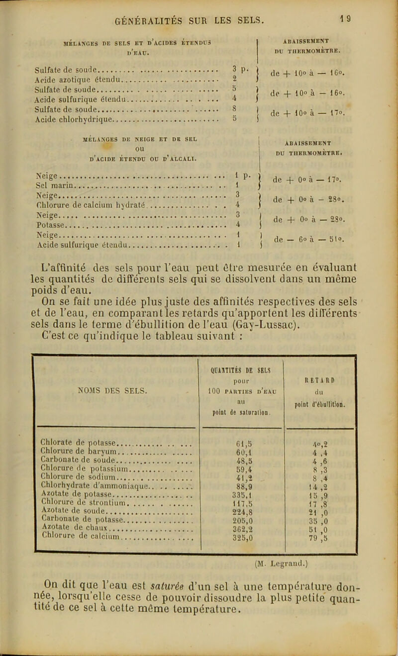 MELANGES I>E SELS ET D ACIDES ETENDUS d’eau. Sulfate de soude Acide azotique étendu Sulfate de soude Acide sulfurique étendu Sulfate de soude Acide chlorhydrique.. 3 p 2 ABAISSEMENT DU THERMOMETRE. | de + 10° à — 16». MELANGES DE NEIGE ET DE SEL OU d’acide ÉTENDU OU d’ALCALI. j | de -f 10° à — 16°. ! de + 10° à — 17». ABAISSEMENT DU THERMOMETRE. Neige Sel marin. * P' | de -f 0° à — 17°. Ne>ge 3 1 de + 0° à - 28°. Chlorure de calcium hydraté 4 .( de + 0° à — 23°. Neige 3 Potasse 4 Neige 1 Acide sulfurique étendu 1 j de — 6° à — SIo. L’affinité des sels pour l’eau peut être mesurée en évaluant les quantités de différents sels qui se dissolvent dans un même poids d’eau. On se fait une idée plus juste des affinités respectives des sels et de l’eau, en comparant les retards qu’apportent les différents sels dans le terme d’ébullition de l’eau (Gay-Lussac). C’est ce qu’indique le tableau suivant : NOMS DES SELS. QUANTITÉS DE SELS pour 100 PARTIES d'eau au point de saturation. RETARD du point d'ébullition. Chlorate de potasse 61,5 4°,2 Chlorure de baryum 60,i 4 ,4 Carbonate de soude 48,5 4 ,6 Chlorure de potassium 59,4 8 ,3 Chlorure de sodium 41,2 8 .4 Chlorhydrate d’ammoniaque 88,9 14 ,2 Azotate de potasse 335,1 15 ,9 Chlorure de strontium 117,5 17 ,8 Azotate de soude 224,8 21 ,0 Carbonate de potasse 205,0 35 ,0 Azotate de chaux 362,2 51 0 Chlorure de calcium 325^0 79 |5 (M. Legrand.) On dit que l’eau est saturée d’un sel à une température don- née, lorsqu’elle cesse de pouvoir dissoudre la plus petite quan- tité de ce sel à cette même température.