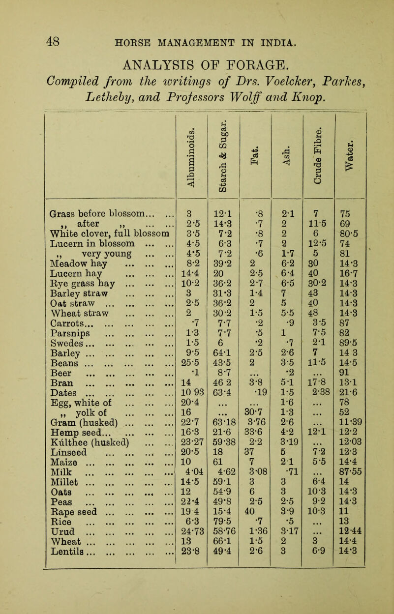 ANALYSIS OF FOBAGE. Compiled from the writings of Drs. Voelcker, Parkes, Letheby, and Professors Wolff and Knop. Albuminoids. II Starch & Sugar. ' 1 1 Ash. Crude Fibre. Water. Grass before blossom... 3 12-1 •8 2-1 7 75 ,, after 2*5 14-3 •7 2 11-5 69 White clover, full blossom 3-5 7-2 •8 2 6 80-5 Lucern in blossom 4*5 6-3 •7 2 12-5 74 ,, very young 4*5 7-2 •6 1-7 5 81 Meadow hay 8-2 39'2 2 6-2 30 14-3 Lucern hay 14-4 20 2-5 6-4 40 16-7 Rye grass hay ... 10-2 36-2 2-7 6-5 30-2 14-3 Barley straw 3 31-3 1-4 7 43 14-3 Oat straw 2-5 36-2 2 5 40 14-3 Wheat straw 2 30-2 1-5 5-5 48 14-3 Carrots •7 7-7 •2 •9 3-5 87 Parsnips 1-3 7-7 •5 1 7-5 82 Swedes 1*5 6 •2 •7 2-1 89-5 Barley 9-5 64-1 2-5 2-6 7 14 3 Beans 25-5 43-5 2 3-5 11-5 14-5 Beer •1 8-7 •2 91 Bran 14 46 2 3-8 5-1 17V8 131 Dates 10 93 63-4 •19 1-5 2-38 21-6 Egg, white of 20*4 . . . 1-6 78 „ yolk of 16 30-7 1-3 52 Gram (husked) ... 22-7 63-18 3-76 2-6 11-39 Hemp seed 16*3 21-6 33-6 4-2 12-i 12-2 Kulthee (husked) 23-27 59-38 2-2 3-19 12-03 Linseed 20-5 18 37 5 7*2 12-3 Maize 10 61 7 2 1 5-5 14-4 Milk • •• 4-04 4-62 3-08 •71 •. . 87-55 Millet 14-5 59-1 3 3 6-4 14 Oats 12 54-9 6 3 10-3 14-3 Peas • • • 22-4 49-8 2-5 2-5 9-2 14-3 Rape seed 19 4 15-4 40 3-9 10-3 11 Rice 6-3 79-5 •7 •5 13 Urud 24-73 58-76 1-36 3-17 12-44 Wheat 13 66-1 1-5 2 3 * 14-4 Lentils 23-8 49-4 2-6 3 6-9 14-3