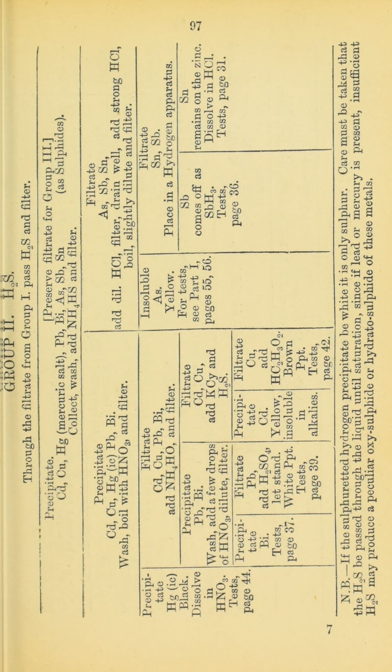 <d t-H d d U1 Cl M 02 . a? a SU m pm . p •h s ft a -t—' o :0 £ -Ph ® :0 g © PS pa to CO © 1-1 P PMCG rH 02 d O An o in O +3 fa a <u u if 23 op a > zn a a dTCQ fa Tf Oh .„-H Aj m tn rt .a £ >-. .. p © o s « © aa a a3 -2-0 to w © •> P rt o -fa 'PMH ’3 O ■2 03 p . ^ pa o H to p o fa ■+3 . pa s pa qa - p rt CJ ^ *p d <D Ah „t CO 1 pa >i i -pa «3 •\ • rH SJ • H *73 T3 02 d ■+3 d *4 d Pm Ph d o . § geo o5 +3 q n3 A<» >* d d • l-H <D O d r—H PM 0 £.p rt* CZ3 § © ^< > *v W .—I 02 d ° -£ •h w W ri M CD SSH fll r—l <D m d ^d M ffi m CO 02 O CD p §P o o p< CD r—H £> m -O . aT1-1 w 73 43 33 Q-i aj £ kH r° CD to ^ & S ^ Ah <D H~> #c3 si - sS pa „ ®Qj » 43 ^ O J.'o'Z; pm^K •p to _, Ah j £ 0^3 ^ o TJ rO °pa m d Ah CD -+3 3 pa § g Ah ^ 5 .O £3« sg T3 c3 d O H ^ AD^ nd d UP d -TTp d Am aao op _ W. 56 r-?' M gw w „CH Ssff-42^ O pH 02 <D Am Q, <D tif. P-i <XJ • H in . 2 Ah „ CD o p iO 02 CD • rH a i © Is .p SB' aM rH •» | «rP, £ 4S H r~* CG ^ «T *o pa'^ 8K ■9 . Oa m h oo_ P Ah aT jo !_, IM c6 ±a^W ® £ 3-g CO © H PC Ph ® p 2S« Ah ^1 — isc0 02 02 CD fcO EH os 3,o.2dr H O O d far, d 02 4-3 . rsTt» Ow 02 Tti 4P> 02 ® kh <D SP P4 7 N.B.—If the sulphuretted hydrogen precipitate be white it is only sulphur. Care must be taken that the HoS be passed through the liquid until saturation, since if lead or mercury is present, insufficient H2S may produce a peculiar oxy-sulphide or hydrato-sulphide of these metals.