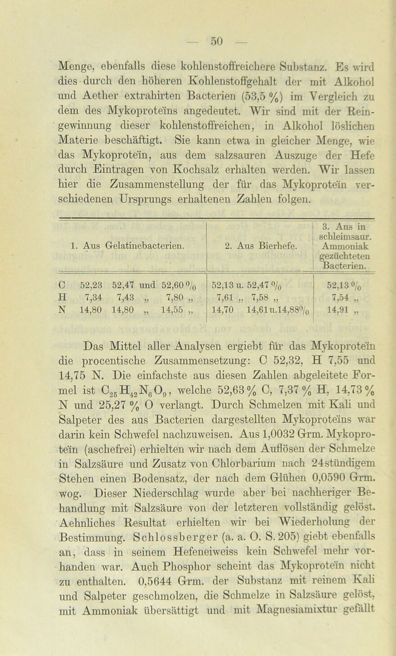 Menge, ebenfalls diese kohlenstoffreichere Substanz. Es wird dies durch den hoheren Kohlenstoffgehalt der mit Alkohol und Aetlier extrahirten Bacterien (53,5 %) im Vergleich zu dem des Mykoproteins angedeutet. Wir sind mit der Rein- gewinnung dieser koklenstoffreicken, in Alkohol loslichen Materie beschaftigt. Sie kann etwa in gleicher Menge, wie das Mykoprotein, aus dem salzsauren Auszuge der Hefe durch Eintragen yon Kochsalz erhalten werden. Wir lassen hier die Zusammenstelliing der fur das Mykoprotein ver- schiedenen Ursprungs erhaltenen Zahlen folgen. 1. Aus Gelatinebacterien. 2. Aus Bierhefe. 3. Aus in schleimsaur. Ammoniak geziichteten Bacterien. C 52,23 52,47 und 52,60 °/0 52,13 u. 52,47 0/o 52,13 o/0 H 7,34 7,43 „ 7,80 „ 7,61 „ 7,58 „ 7,54 „ N 14,80 14,80 „ 14,55 „ 14,70 14,61 u.14,880/0 14,91 „ Das Mittel aller Analysen ergiebt fur das Mykoprotein die procentische Zusammensetzung: 0 52,32, H 7,55 und 14,75 N. Die einfachste aus diesen Zahlen abgeleitete For- mel ist C25H43N609, welche 52,63% C, 7,37% H. 14,73% N und 25,27 % 0 verlangt. Durch Sclimelzen mit Kali und Salpeter des aus Bacterien dargestellten Mykoproteins war darin kein Schwefel nachzuweisen. Aus 1,0032 Grin. Mykopro- tein (aschefrei) erhielten wir nach dem Auflosen der Schmelze in Salzsaure und Zusatz von Chlorbarium nach 24stundigem Stehen einen Bodensatz, der nach dem Gliihen 0,0590 Grm. wog. Dieser Niederschlag wurde aber bei nachheriger Be- handlung mit Salzsaure von der letzteren vollstandig gelost. Aehnliches Resultat erhielten wir bei Wiederholung der Bestimmung. Schlossberger (a. a. O. S. 205) giebt ebenfalls an, dass in seinem Hefeneiweiss kein Schwefel mein- vor- handen war. Auch Phosphor scheint das Mykoprotein nicht zu enthalten. 0,5644 Grm. der Substanz mit reinem Kali und Salpeter geschmolzen, die Schmelze in Salzsaure gelost, mit Ammoniak iibersattigt und mit Magnesiamixtur gefallt