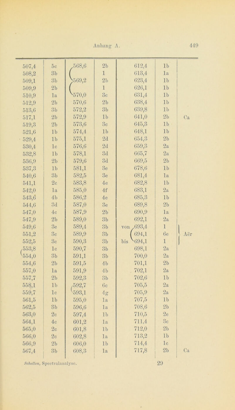 507,4 5c 508,0 2b 012,4 Ib 508,2 3b ( 1 013,4 la 509,1 3b >509,2 21) 023,4 Ib 509,9 2b ( 1 020,1 Ib 510,9 la ^570,0 3c 031,4 Ib 512,9 2b 570,0 2b 038,4 Ib 513,0 3b 572,2 3b 039,8 11) 517,1 2b 572,9 Ib 041,0 2b 519,3 2b 573,0 3c 045,3 Ib 521,0 Ib 574,4 Ib 048,1 Ib ■ 529,4 Ib 575,1 24 054,3 2b 530,4 Ic 570,0 24 059,3 2a 532,8 Ib 578,1 34 005,7 2a 530,9 2b 579,0 34 009,5 2b 537,3 Ib 581,1 3e 078,0 Ib 540,0 3b 582,5 3e 081,4 la 541,1 2c 583,8 4e 082,8 Ib 542,0 la 585,0 4f 083,1 2a 543,0 4b 580,2 4e 085,3 Ib 544,0 34 587,0 3e 089,8 2b 547,0 4c 587,9 2b 090,9 la 547,9 2b 589,0 3b 092,1 2a 549,0 3e 589,4 3b von ,093,4 1 551,2 3c 589,9 3b ( 094,1 Oe 552,5 3c 590,3 3b bis ^094,1 1 ,553,8 ^554,0 Ic 590,7 3b 098,1 2a 3b 591,1 3b 700,0 2a 554,0 2b 591,5 4b 701,1 2b 557,0 la 591,9 4b 702,1 2a 557,7 2b 592,3 3b 702,0 Ib 558,1 Ib /592,7 '^593,1 Oc 705,5 2a 559,7 Ic 4g 705,9 2a 501,5 Ib 595,0 la 707,5 11) 502,5 3b 590,0 la 708,0 2b 503,0 2c 597,4 Ib 710,5 2e 504,1 4c 001,2 la 711,4 3c 505,0 2c 001,8 11) 712,0 2b 500,0 2c 002,8 la 713,2 Ib 500,9 2b 000,0 Ib 714,4 Ic 507,4 3b 008,3 la 717,8 2b 29 Schellen, Spcctraliiialysc.