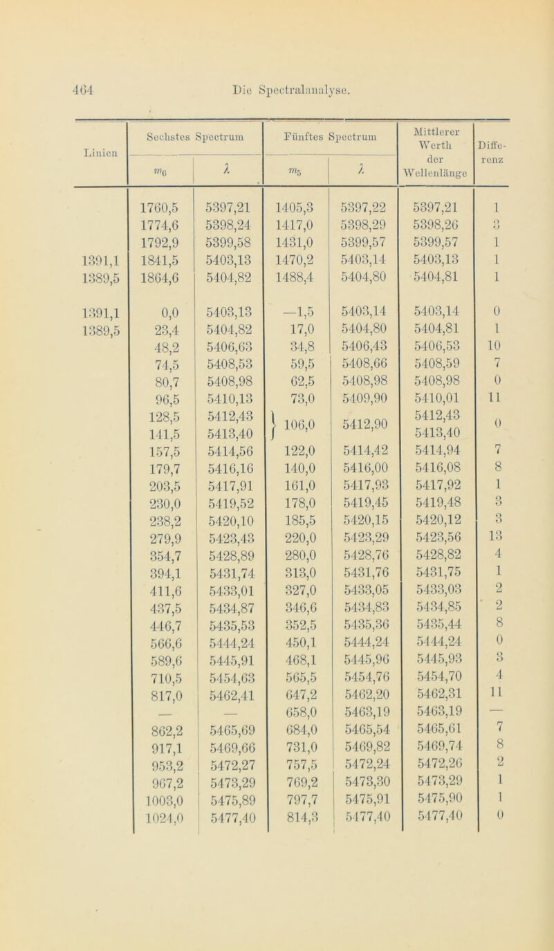 Linien Seelistes Spectrum Fünftes Spectrum Mittlerer Werth Diffe- ?«o l 77^5 der Wellenlänge renz 1760,5 5397,21 1405,3 5397,22 5397,21 1 1774,6 5398,24 1417,0 5398,29 5398,26 O f > 1792,9 5399,58 1431,0 5399,57 5399,57 1 1391,1 1841,5 5403,13 1470,2 5403,14 5403,13 1 1389,5 1864,6 5404,82 1488,4 5404,80 5404,81 1 1391,1 0,0 5403,13 -1,5 5403,14 5403,14 0 1389,5 23,4 5404,82 17,0 5404,80 5404,81 1 48,2 5406,63 34,8 5406,43 5406,53 10 74,5 5408,53 59,5 5408,66 5408,59 7 80,7 5408,98 62,5 5408,98 5408,98 0 96,5 5410,13 73,0 5409,90 5410,01 11 128.5 141.5 5412,43 5413,40 1 106,0 5412,90 5412,43 5413,40 0 157,5 5414,56 122,0 5414,42 5414,94 7 179,7 5416,16 140,0 5416,00 5416,08 8 203,5 5417,91 161,0 5417,93 5417,92 1 230,0 5419,52 178,0 5419,45 5419,48 O »J 238,2 5420,10 185,5 5420,15 5420,12 3 279,9 5423,43 220,0 5423,29 5423,56 13 354,7 5428,89 280,0 5428,76 5428,82 4 394,1 5431,74 313,0 5431,76 5431,75 1 411,6 5433,01 327,0 5433,05 5433,03 2 437,5 5434,87 346,6 5434,83 5434,85 * 2 446,7 5435,53 352,5 5435,36 5435,44 8 566,6 5444,24 450,1 5444,24 5.144,24 0 589,6 5445,91 468,1 5445,96 5445,93 O 710,5 5454,63 565,5 5454,76 5454,70 4 817,0 5462,41 647,2 5462,20 5462,31 11 — 658,0 5463,19 5463,19 — 862,2 ’ 5465,69 684,0 5465,54 5465,61 7 917,1 5469,66 731,0 5469,82 5469,74 8 953,2 5472,27 757,5 ! 5472,24 5472,26 2 967,2 5473,29 769,2 5478,30 5473,29 1 1003,0 5475,89 797,7 5475,91 5475,90 1 1021,0 5477,40 814,3 5177,40 1 5177,40 0