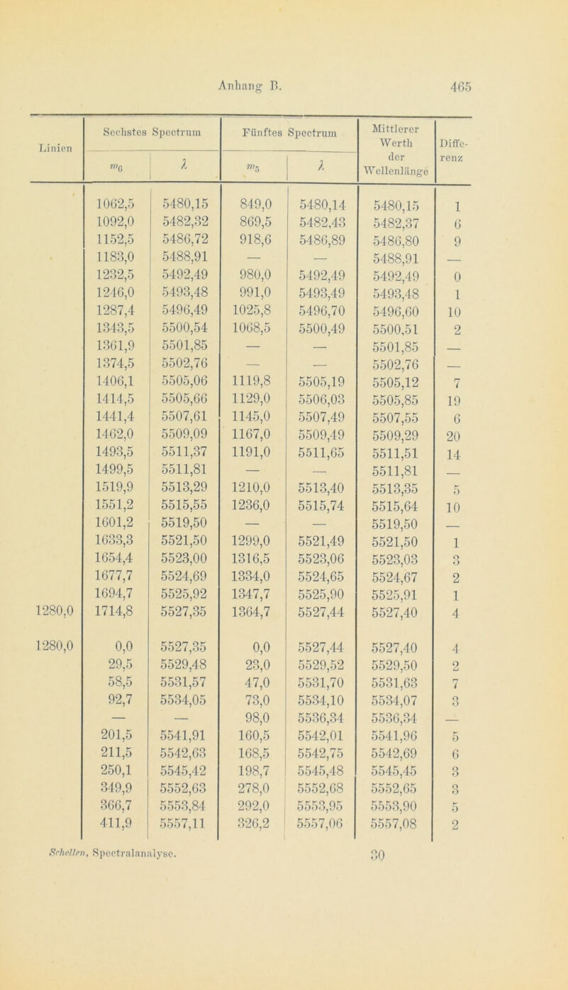 Linipii Scclistes Spectrum Fünftes Spectrum Mittlerer Werth der Wellenlänge DifTe- reiiz ”'G «'5 A • 1062,5 5480,15 849,0 5480,14 5480,15 1 1092,0 5482,32 869,5 5482,43 5482,37 6 1152,5 5486,72 918,6 5486,89 5486,80 9 • 1183,0 5488,91 — — 5488,91 — 1232,5 5492,49 980,0 5492,49 5492,49 0 1216,0 5493,48 991,0 5493,49 5493,48 1 1287,4 5496,49 1025,8 5496,70 5496,60 10 1343,5 5500,54 1068,5 5500,49 5500,51 2 1361,9 5501,85 — — 5501,85 1374,5 5502,76 — — 5502,76 — 1406,1 5505,06 1119,8 5505,19 5505,12 7 1414,5 5505,66 1129,0 5506,03 5505,85 19 1441,4 5507,61 1145,0 5507,49 5507,55 6 1462,0 5509,09 1167,0 5509,49 5509,29 20 1493,5 5511,37 1191,0 5511,65 5511,51 14 1499,5 5511,81 — 5511,81 1519,9 5513,29 1210,0 5513,40 5513,35 5 1551,2 5515,55 1236,0 5515,74 5515,64 10 1601,2 5519,50 — — 5519,50 - 1633,3 5521,50 1299,0 5521,49 5521,50 1 1654,4 5523,00 1316,5 5523,06 5523,03 o f > 1677,7 5524,69 1334,0 5524,65 5524,67 2 1694,7 5525,92 1347,7 5525,90 5525,91 1 1280,0 1714,8 5527,35 1364,7 5527,44 5527,40 4 1280,0 0,0 5527,35 0,0 5527,44 5527,40 4 29,5 5529,48 23,0 5529,52 5529,50 2 58,5 5531,57 47,0 5531,70 5531,63 r- 92,7 5534,05 73,0 5534,10 5534,07 3 — — 98,0 5536,34 5536,34 — 201,5 5541,91 160,5 5542,01 5541,96 5 211,5 5542,63 168,5 5542,75 5542,69 6 250,1 5545,42 198,7 5545,48 5545,45 3 349,9 5552,63 278,0 5552,68 5552,65 3 366,7 5553,84 292,0 5553,95 5553,90 5 411,9 5557,11 326,2 5557,06 5557,08 2 ü^rhellpn, Spcctralanalysc. r.o