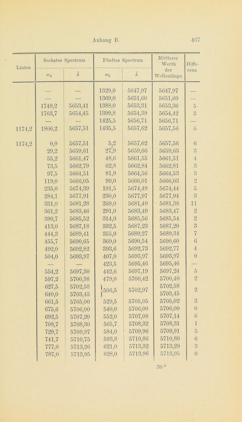 Linien Sechstes Spectrum Fünftes Spectrum Mittlerer W erth Diffe- «'ü l »«5 l der Wellenlänge renz 1 1329,0 5647,97 5647,97 — ■—• 1369,0 5651,60 5651,60 — 1749,2 5653,41 1388,0 5653,31 5653,36 5 1763,7 5654,45 1399,8 5654,39 565^1,42 3 — 1425,5 5656,71 5656,71 — 1174,2 1806,2 5657,51 1435,5 5657,62 5657,56 6 1174,2 0,0 5657,51 5^2 5657,62 5657,56 6 29,2 5659,61 27,9 5659,66 5659,63 O »> 55,2 5661,47 48,6 5661,55 5661,51 4 73,5 5662,79 62,8 5662,84 5662,81 O 97,5 5664,51 81,9 5664,56 5664,53 o o 119,0 5666,05 99,0 5666,01 5666,03 2 235,0 5674,39 191,5 5674,49 5674,44 5 284,1 5677,91 230,0 5677,97 5677,94 O O 331,0 5681,28 269,0 5681,49 ■ 5681,38 11 361,2 5683,46 291,0 5683,49 5683,47 2 390,7 5685,52 314,0 5685,56 5685,54 2 413,0 5687,18 332,5 5687,23 5687,20 3 444,3 5689,41 355,0 5689,27 5689,34 7 455,7 5690,65 369,0 5690,54 5690,60 6 492,0 5692,82 393,6 5692,73 5692,77 4 504,0 5693,97 407,0 5693,97 5693,97 0 — — 423,5 5695,46 5695,46 — 554,2 5697,30 442,6 5697,19 5697,24 5 597,2 5700,38 479,0 5700,42 5700,40 2 627,5 640,0 5702,58 5703,45 |506,5 5702,97 5702,58 5703,45 2 661,5 5705,00 529,5 5705,05 5705,02 3 675,6 5706,00 540,0 5706,00 5706,00 0 692,5 5707,20 552,0 1 5707,08 5707,14 6 708,7 5708,30 565,7 5708,32 5708,31 1 729,7 ' 5709,87 584,0 1 5709,96 5709,91 5 741,7 1 5710,75 593,8 5710,86 5710,80 6 777,0 5713,26 621,0 5713,32 5713,29 3 787,0 5713,95 628,0 5713,96 5713,95 0 GO*