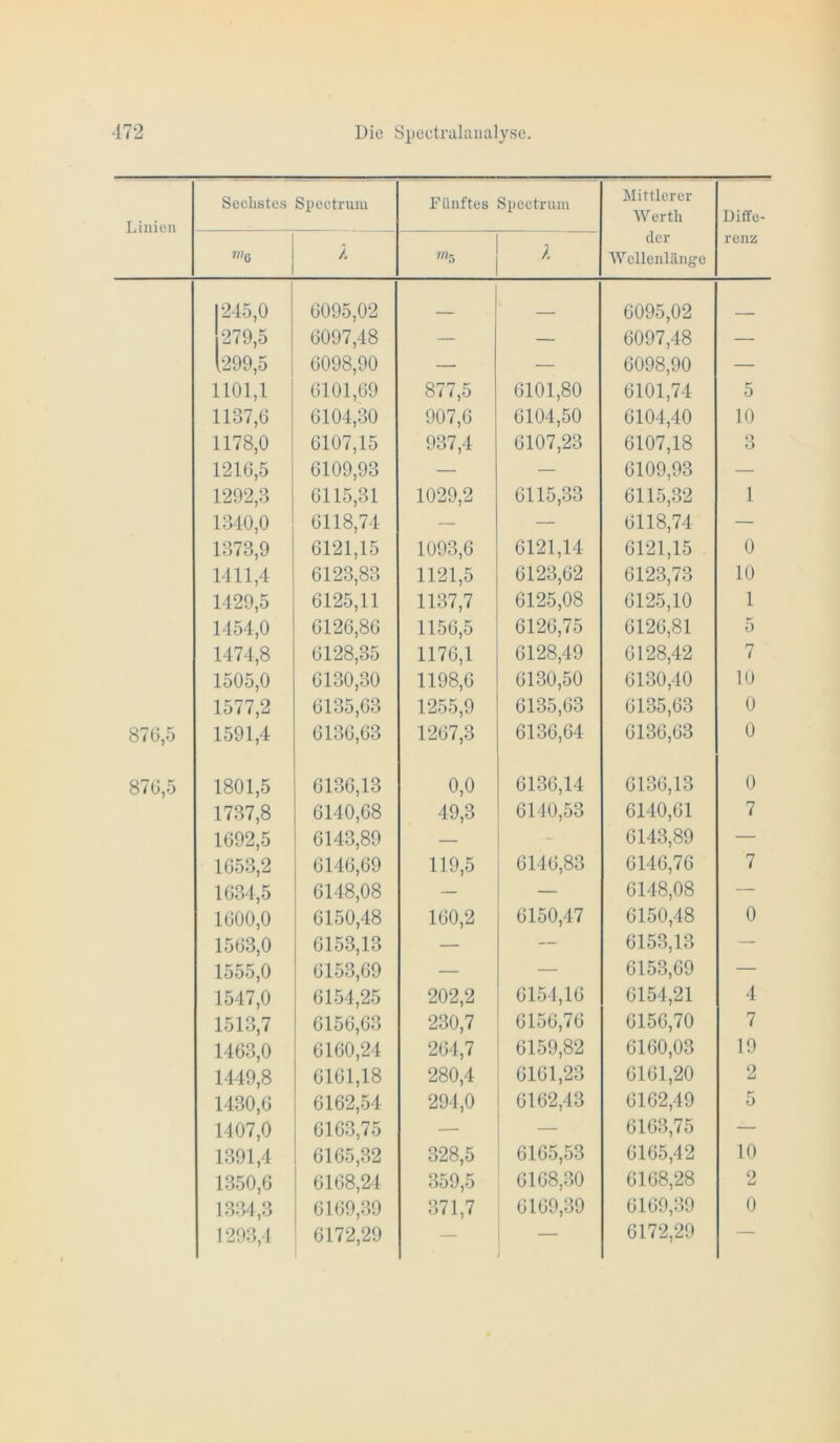 Linien Sechstes Spectrum Fünftes Spectrum Mittlerer Werth der Wellenlänge Diffe- renz W'G / '«5 l 245,0 6095,02 _ 6095,02 279,5 6097,48 — — 6097,48 — 1299,5 6098,90 — — 6098,90 — 1101,1 6101,69 877,5 6101,80 6101,74 5 1137,G 6104,30 907,6 6104,50 6104,40 10 1178,0 6107,15 937,4 6107,23 6107,18 3 121G,5 6109,93 — — 6109,93 — 1292,3 6115,31 1029,2 6115,33 6115,32 1 1310,0 6118,74 — — 6118,74 — 1373,9 6121,15 1093,6 6121,14 6121,15 0 1111,4 6123,83 1121,5 6123,62 6123,73 10 1429,5 6125,11 1137,7 6125,08 6125,10 1 1454,0 6126,86 1156,5 6126,75 6126,81 5 1474,8 6128,35 1176,1 6128,49 6128,42 7 1505,0 6130,30 1198,6 6130,50 6130,40 10 1577,2 6135,63 1255,9 6135,63 6135,63 0 87G,5 1591,4 6136,63 1267,3 6136,64 6136,63 0 87G,5 1801,5 6136,13 0,0 6136,14 6136,13 0 1737,8 6140,68 49,3 6140,53 6140,61 7 1G92,5 6143,89 — - 6143,89 — 1G53,2 6146,69 119,5 6146,83 6146,76 7 1G34,5 6148,08 — — 6148,08 — 1G00,0 6150,48 160,2 6150,47 6150,48 0 15G3,0 6153,13 — — 6153,13 — 1555,0 6153,69 — — 6153,69 — 1547,0 6154,25 202,2 6154,16 6154,21 4 1513,7 6156,63 230,7 6156,76 6156,70 7 1463,0 6160,24 264,7 6159,82 6160,03 19 1449,8 6161,18 280,4 6161,23 6161,20 2 1430,G 6162,54 294,0 6162,43 6162,49 5 1407,0 6163,75 — — 6163,75 — 1391,4 6165,32 328,5 6165,53 6165,42 10 1350,6 6168,24 359,5 6168,30 6168,28 2 1334,3 6169,39 371,7 6169,39 6169,39 0 1293,4 6172,29 — 6172,29 —