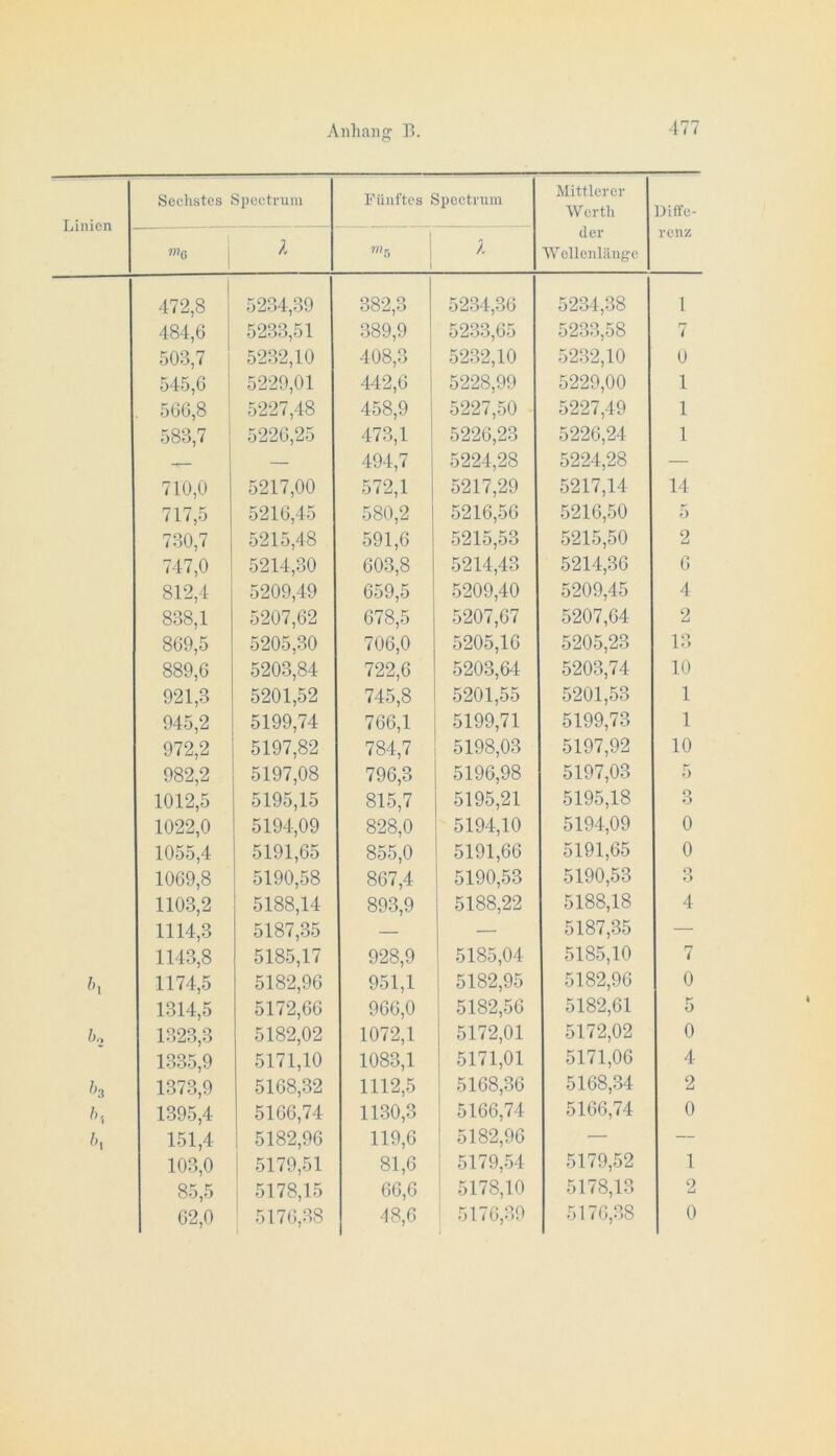 Linien Sechstes Spectrum Fünftes Si)OCtrum Mittlerer Werth der Wellenlänge Diffe- renz wc 1 Wrj 472,8 5234,39 382,3 5234,36 5234,38 1 484,6 5233,51 389,9 5233,65 5233,58 i 503,7 5232,10 408,3 5232,10 5232,10 0 545,6 5229,01 442,6 i 5228,99 5229,00 1 566,8 5227,48 458,9 5227,50 5227,49 1 583,7 5226,25 473,1 5226,23 5226,24 1 -— — 494,7 5224,28 5224,28 — 710,0 5217,00 572,1 5217,29 5217,14 14 717,5 5216,45 580,2 5216,56 5216,50 5 730,7 5215,48 591,6 5215,53 5215,50 2 747,0 5214,30 603,8 5214,43 5214,36 6 812,4 5209,49 659,5 5209,40 5209,45 4 838,1 5207,62 678,5 5207,67 5207,64 2 869,5 5205,30 706,0 5205,16 5205,23 13 889,6 5203,84 722,6 5203,64 5203,74 10 921,3 5201,52 745,8 5201,55 5201,53 1 945,2 5199,74 766,1 5199,71 5199,73 1 972,2 5197,82 784,7 5198,03 5197,92 10 982,2 5197,08 796,3 5196,98 5197,03 5 1012,5 5195,15 815,7 5195,21 5195,18 3 1022,0 5194,09 828,0 5194,10 5194,09 0 1055,4 5191,65 855,0 5191,66 5191,65 0 1069,8 5190,58 867,4 5190,53 5190,53 3 1103,2 5188,14 893,9 5188,22 5188,18 4 1114,3 5187,35 — — 5187,35 — 1143,8 5185,17 928,9 5185,04 5185,10 7 1174,5 5182,96 951,1 5182,95 5182,96 0 1314,5 5172,66 966,0 5182,56 5182,61 5 h. 1323,3 5182,02 1072,1 5172,01 5172,02 0 1335,9 5171,10 1083,1 5171,01 5171,06 4 ^>3 1373,9 5168,32 1112,5 5168,36 5168,34 2 h, 1395,4 5166,74 1130,3 5166,74 5166,74 0 151,4 5182,96 119,6 5182,96 — — 103,0 5179,51 81,6 5179,54 5179,52 1 85,5 5178,15 66,6 1 5178,10 5178,13 2 62,0 5176,38 48,6 5176,39 5176,38 0