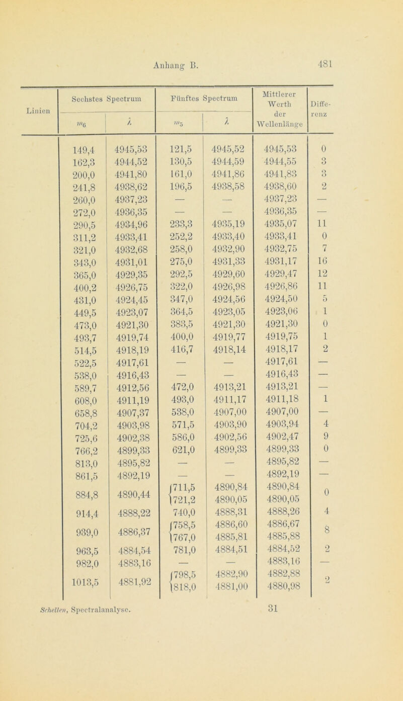 Sechstes Spectrum Fünftes Spectrum Mittlerer Werth Diffe- 1 l der renz 1G \ l ///g Wellenlänge 149,4 4945,53 121,5 4945,52 4945,53 0 162,3 4944,52 130,5 4944,59 4944,55 3 200,0 4941,80 161,0 4941,86 4941,83 o t) 241,8 4938,62 196,5 4938,58 4938,60 2 260,0 4937,23 — — 4937,23 — 272,0 4936,35 — — 4936,35 —• 290,5 4934,96 233,3 4935,19 4935,07 11 311,2 4933,41 252,2 4933,40 4933,41 0 321,0 4932,68 258,0 4932,90 4932,75 7 343,0 4931,01 275,0 4931,33 4931,17 16 365,0 4929,35 292,5 4929,60 4929,47 12 400,2 4926,75 322,0 4926,98 4926,86 11 431,0 4924,45 347,0 4924,56 4924,50 5 449,5 4923,07 364,5 4923,05 4923,06 1 473,0 4921,30 383,5 4921,30 4921,30 0 493,7 4919,74 400,0 4919,77 4919,75 1 514,5 4918,19 416,7 4918,14 4918,17 2 522,5 4917,61 —• — 4917,61 — 538,0 4916,43 — — 4916,43 — 589,7 4912,56 472,0 4913,21 4913,21 — 608,0 4911,19 493,0 4911,17 4911,18 1 658,8 4907,37 538,0 4907,00 4907,00 — 704,2 4903,98 571,5 4903,90 4903,94 4 725,6 4902,38 580,0 4902,56 4902,47 9 766,2 4899,33 021,0 4899,33 4899,33 0 813,0 4895,82 — — 4895,82 — 861,5 4892,19 — — 4892,19 — 884,8 4890,44 1711,5 1721,2 4890,84 4890,05 4890,84 4890,05 0 914,4 4888,22 740,0 4888,31 4888,26 4 939,0 4886,37 j758,5 1767,0 4886,60 4885,81 4886,67 4885,88 8 963,5 4884,54 781,0 4884,51 4884,52 2 982,0 4883,16 — — 4883,16 — 1013,5 4881,92 1798,5 1818,0 4882,90 4881,00 4882,88 4880,98 O LJ i Schellet), Spcctralanalysc. 31