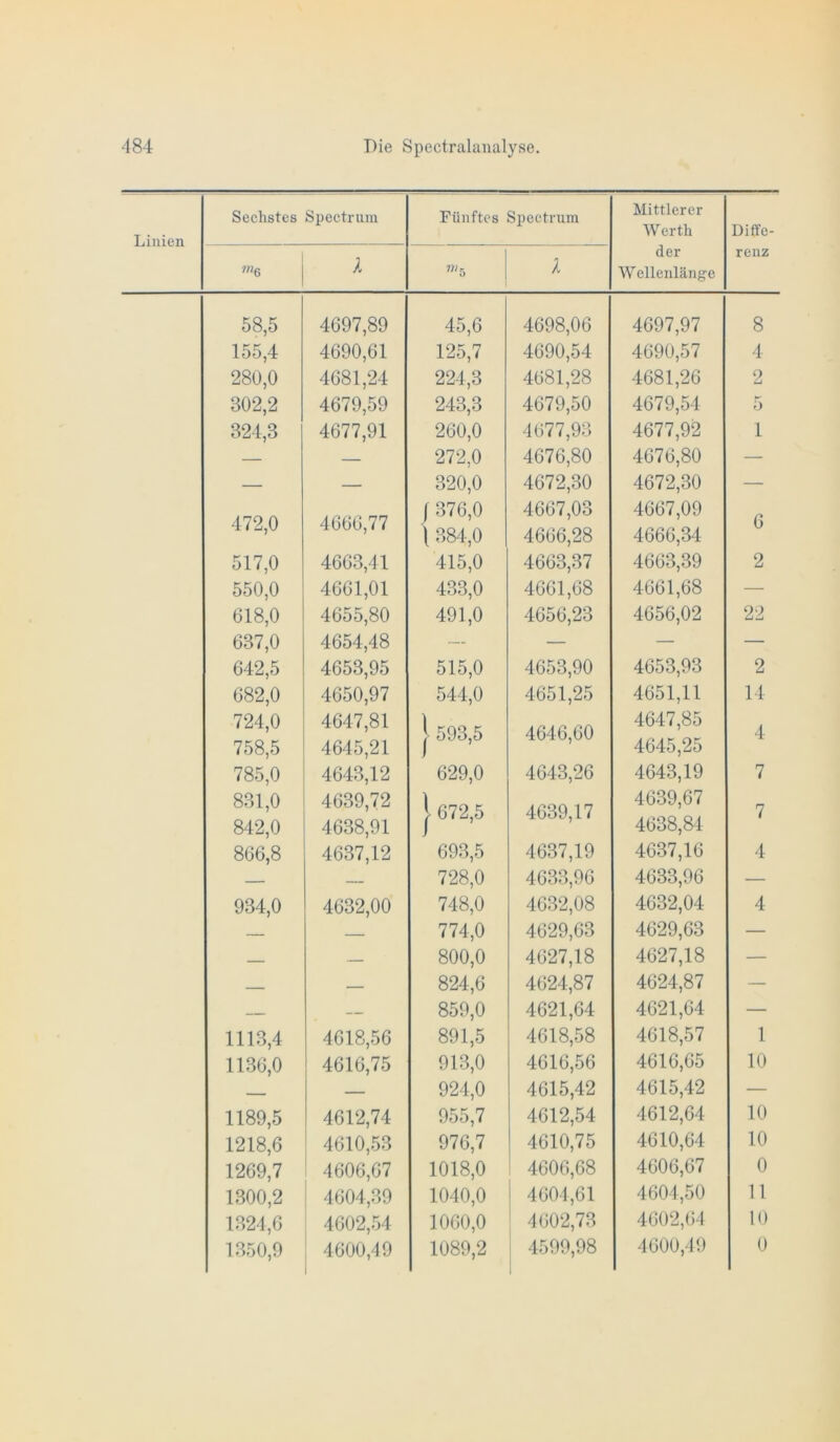 Linien Sechstes Spectrum Fünftes Spectrum Mittlerer Werth Diffe- ''^6 1 l «'5 l der Wellenlänge renz 58,5 4697,89 45,6 4698,06 4697,97 8 155,4 4690,61 125,7 4690,54 4690,57 4 280,0 4681,24 224,3 4681,28 4681,26 2 302,2 4679,59 243,3 4679,50 4679,54 5 324,3 4677,91 260,0 4677,93 4677,92 1 — — 272,0 4676,80 4676,80 — — — 320,0 \ 376,0 t 384,0 4672,30 4667,03 4672,30 4667,09 — 472,0 4666,77 4666,28 4666,34 6 517,0 4663,41 415,0 4663,37 4663,39 2 550,0 4661,01 433,0 4661,68 4661,68 — 618,0 4655,80 491,0 4656,23 4656,02 22 637,0 4654,48 — — — — 642,5 4653,95 515,0 4653,90 4653,93 2 682,0 4650,97 544,0 4651,25 4651,11 11 724,0 758,5 4647,81 4645,21 j 593,5 4646,60 4647,85 4645,25 4 785,0 4643,12 629,0 4643,26 4643,19 7 831.0 842.0 4639,72 4638,91 1 672,5 4639,17 4639,67 4638,84 7 866,8 4637,12 693,5 4637,19 4637,16 4 — 728,0 4633,96 4633,96 — 934,0 4632,00 748,0 4632,08 4632,04 4 774,0 4629,63 4629,63 — — 800,0 4627,18 4627,18 — — 824,6 4624,87 4624,87 — — 859,0 4621,64 4621,64 — 1113,4 4618,56 891,5 4618,58 4618,57 1 1136,0 4616,75 913,0 4616,56 4616,65 10 — 924,0 4615,42 4615,42 — 1189,5 4612,74 955,7 4612,54 4612,64 10 1218,6 4610,53 976,7 4610,75 4610,64 10 1269,7 4606,67 1018,0 4606,68 4606,67 0 1300,2 4604,39 1040,0 460-1,61 4604,50 11 1324,6 4602,54 1060,0 4602,73 4602,64 10 1350,9 4600,49 1089,2 4599,98 4600,-19 0