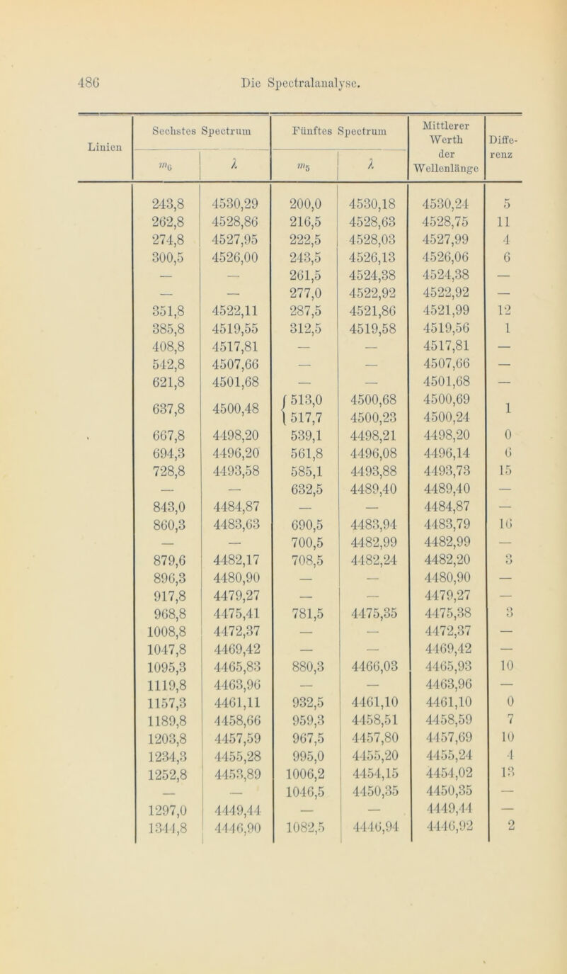 Linien Sechstes Spectrum Fünftes Spectrum Mittlerer Werth der Wellenlänge Diffe- renz k ?«5 k 243,8 4530,29 200,0 4530,18 4530,24 5 262,8 4528,86 216,5 4528,63 4528,75 11 274,8 4527,95 222,5 4528,03 4527,99 4 300,5 4526,00 243,5 4526,13 4526,06 6 — — 261,5 4524,38 4524,38 — — — 277,0 4522,92 4522,92 — 351,8 4522,11 287,5 4521,86 4521,99 12 385,8 4519,55 312,5 4519,58 4519,56 1 408,8 4517,81 — — 4517,81 — 542,8 4507,66 — — 4507,66 — 621,8 4501,68 — — 4501,68 — aon o A KAA AQ (513,0 4500,68 4500,69 I Oö/,o 40UU,4o \ 517,7 4500,23 4500,24 i , 667,8 4498,20 539,1 4498,21 4498,20 0 694,3 4196,20 561,8 4496,08 4496,14 6 728,8 4493,58 585,1 4493,88 4493,73 15 — — 632,5 4489,40 4489,40 — 843,0 4484,87 — — 4484,87 — 860,3 4483,63 690,5 4483,94 4483,79 16 — — 700,5 4482,99 4482,99 — 879,6 4482,17 708,5 4482,24 4482,20 ö 896,3 4480,90 — — 4480,90 — 917,8 4479,27 — — 4479,27 — 968,8 4475,41 781,5 4475,35 4475,38 o O 1008,8 4472,37 — — 4472,37 — 1047,8 4469,42 — — 4469,42 — 1095,3 4465,83 880,3 4466,03 4465,93 10 1119,8 4463,96 — — 4463,96 — 1157,3 4461,11 932,5 4461,10 4461,10 0 1189,8 4458,66 959,3 4458,51 4458,59 n / 1203,8 1 4457,59 967,5 4457,80 4457,69 10 1234,3 4455,28 995,0 4455,20 4455,24 4 1252,8 4453,89 1006,2 4454,15 4454,02 13 — 1 1046,5 4450,35 4450,35 — 1297,0 1 4449,44 — 4449,44 — 1344,8 4446,90 1 1082,5 4446,94