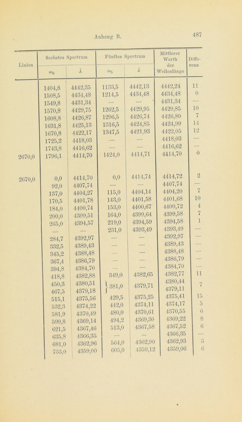 Linien Sechstes Spectrum Fünftes Spectrum Mittlerer Werth der Wellenlänge niQ l 1 T «'5 j Diffe- renz 2G70,0 2G70,Ü 1404.8 1508,5 1549.8 1570.8 1G08,8 1G31,8 1G70,8 1725,2 1743.8 1796,1 0,0 92.0 137.0 170.5 184.0 200.0 2G5,0 284.7 332.5 345.2 367.4 394.8 418.8 450.3 467.5 515,1 532.3 581.9 599.8 621.5 635.8 681.0 733,0 4442,35 4434,48 4431,34 4429,75 4426,87 4425,13 4422,17 4418,03 4416,62 4414,70 4414.70 4407.74 4404,27 4401.78 4400.74 4399.51 4394,57 4392,97 4389,43 4388.48 4386.79 4384.70 4382,88 4380.51 4379,18 4375,56 4374,22 4370.49 1 4369,14 1 4367,46 ' 4366,35 4362,96 4359,00 1133.5 1214.5 1262.5 1296.5 1316.5 1347.5 1424,0 0,0 115.0 143.0 153.0 164.0 219.0 231.0 4442,13 4434,48 4429,95 4426,74 4424,85 4421,93 4414,71 4414,74 4404,14 4401.58 4400,67 4399,64 4394.59 4393,49 349.0 :■ 381,0 429,5 442.0 480.0 494,2 513.0 561.0 605.0 4382,65 4379,71 4375,25 4374,11 4370,61 4369,30 4367,58 4362,90 1359,12 4442,24 4434,48 4431,34 4429,85 4426,80 4424,99 4422,05 4418,03 4416,62 4414,70 4414.72 4407,74 4404,20 4401,68 4400.72 4399.58 4394.58 4393,49 4392,97 4389.43 4388,48 , 4386,79 ' 4384,70 4382,77 4380.44 4379,11 4375,41 4374,17 4370,55 4369,22 4367,52 4366,35 4362,93 4359,06 11 0 10 7 11 12 7 10 4 7 1 11 15 5 6 8 6