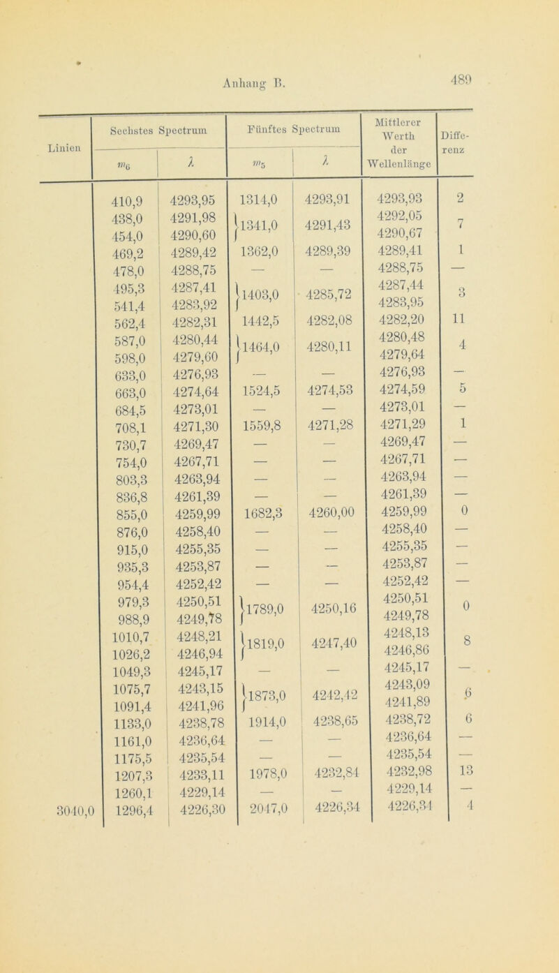 Aiiliaiig r>. 480 Linien Seehstes Speetruin Fünftes Spectrum Wf(i w?5 Mittlerer Werth der 3010,0 410,9 438.0 454.0 469.2 478.0 495.3 541.4 562.4 587.0 598.0 633.0 663.0 684.5 708.1 730.7 754.0 803.3 836.8 855.0 876.0 915.0 935.3 954.4 979.3 988.9 1010.7 1026,2 1049.3 1075.7 1091.4 1133.0 1161.0 1175.5 1207.3 1260,1 1296.4 4293,95 4291,98 4290.60 4289,42 4288,75 4287.41 4283.92 4282,31 4280,44 4279.60 4276.93 4274,64 4273,01 4271,30 4269,47 4267,71 4263.94 4261.39 4259,99 4258.40 4255,35 4253,87 4252.42 4250,51 4249.78 4248,21 4246.94 4245,17 4243,15 4241,96 4238.78 4236,64 i 4235,54 4233,11 4229,14 : 4226,30 1314.0 1341.0 1362.0 1403.0 1442.5 1464.0 1524.5 1559,8 1682,3 |l789,0 |l819,0 1873.0 1914.0 1978.0 2017.0 4293,91 4291,43 4289,39 4285,72 4282,08 4280,11 4274,53 4271,28 4260,00 4250,16 4247,40 4212,12 4238,65 4232,84 226,34 4293.93 4292,05 4290,67 4289.41 4288,75 4287,44 4283,95 4282,20 4280,48 4279,64 4276.93 4274,59 4273,01 4271,29 4269,47 4267,71 4263.94 4261.39 4259,99 4258.40 4255,35 4253,87 4252.42 4250,51 4249,78 4248.13 4246,86 4245,17 4243,09 4241,89 4238,72 4236,64 4235,54 4232,98 4229.14 Diffe- renz 2 7 1 3 11 4 1 0 0 8 6 6 13