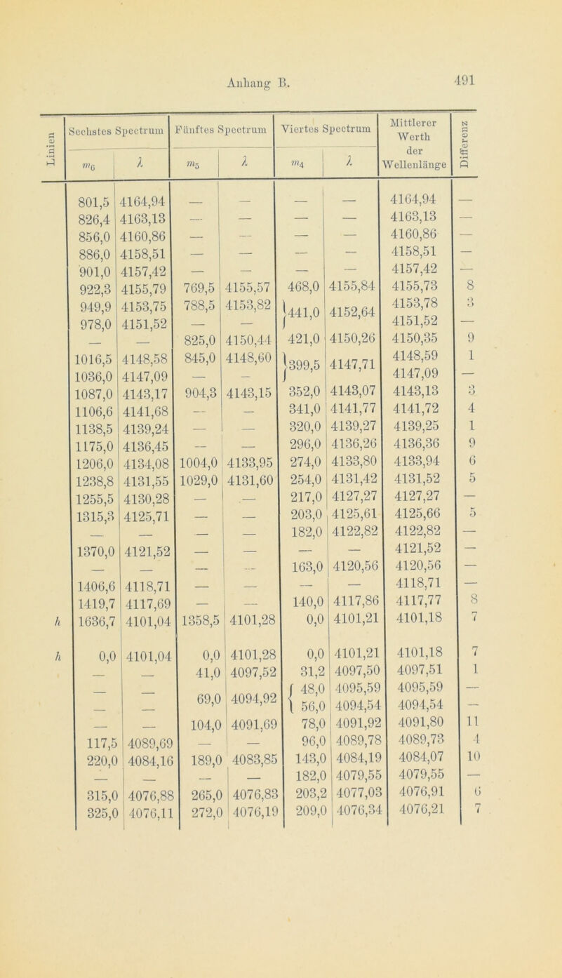 ‘191 Linien Sechstes Spectrum Fünftes Spectrum Viertes Spectrum Mittlerer Werth der Wellenlänge Differenz | «'G i 1 j ?»4 j / 801,5 4164,94 _ 4164,94 — 826,4 4163,13 •— — — — 4163,13 — 856,0 4160,86 — — — — 4160,86 — 886,0 4158,51 — — — — 4158,51 — 901,0 4157,42 — — — — 4157,42 — 922,3 4155,79 769,5 4155,57 468,0 4155,84 4155,73 8 949,9 4153,75 788,5 4153,82 !441,0 4152,64 4153,78 o > 978,0 4151,52 —- — 4151,52 — — 825,0 4150,44 421,0 4150,26 4150,35 9 1016,5 4148,58 845,0 4148,60 J399,5 4147,71 4148,59 1 1036,0 4147,09 — — 4147,09 1087,0 4143,17 904,3 4143,15 352,0 4143,07 4143,13 »> O 1106,6 4141,68 -- — 341,0 4141,77 4141,72 4 1138,5 4139,24 — — 320,0 4139,27 4139,25 1 1175,0 4136,45 — — 296,0 4136,26 4136,36 9 1206,0 4134,08 1004,0 4133,95 274,0 4133,80 4133,94 6 1238,8 4131,55 1029,0 4131,60 254,0 4131,42 4131,52 5 1255,5 4130,28 — . 217,0 4127,27 4127,27 — 1315,3 4125,71 — — 203,0 4125,61 4125,66 5 — — 182,0 4122,82 4122,82 — 1370,0 4121,52 — — — 4121,52 — -- — 163,0 4120,56 4120,56 — 1406,6 4118,71 — ! — — — 4118,71 — 1419,7 4117,69 — — 140,0 4117,86 4117,77 8 h 1636,7 4101,04 1358,5 I 4101,28 0,0 4101,21 4101,18 7 h 0,0 4101,04 0,0 1 ' 4101,28 0,0 4101,21 4101,18 7 _ 41,0 ' 4097,52 31,2 4097,50 4097,51 1 i 1 f 48,0 4095,59 4095,59 — 69,0 4094,92 1 \ 56,0 4094,54 4094,54 — 104,0 4091,69 78,0 4091,92 4091,80 11 117,5 4089,69 — 1 96,0 4089,78 4089,73 1 220,0 4084,16 189,0 4083,85 143,0 4084,19 4084,07 10 _ 1 182,0 4079,55 4079,55 — 315,0 4076,88 265,0 4076,83 203,2 4077,03 4076,91 6 325,0 4076,11 272,0 1 209,0 r»