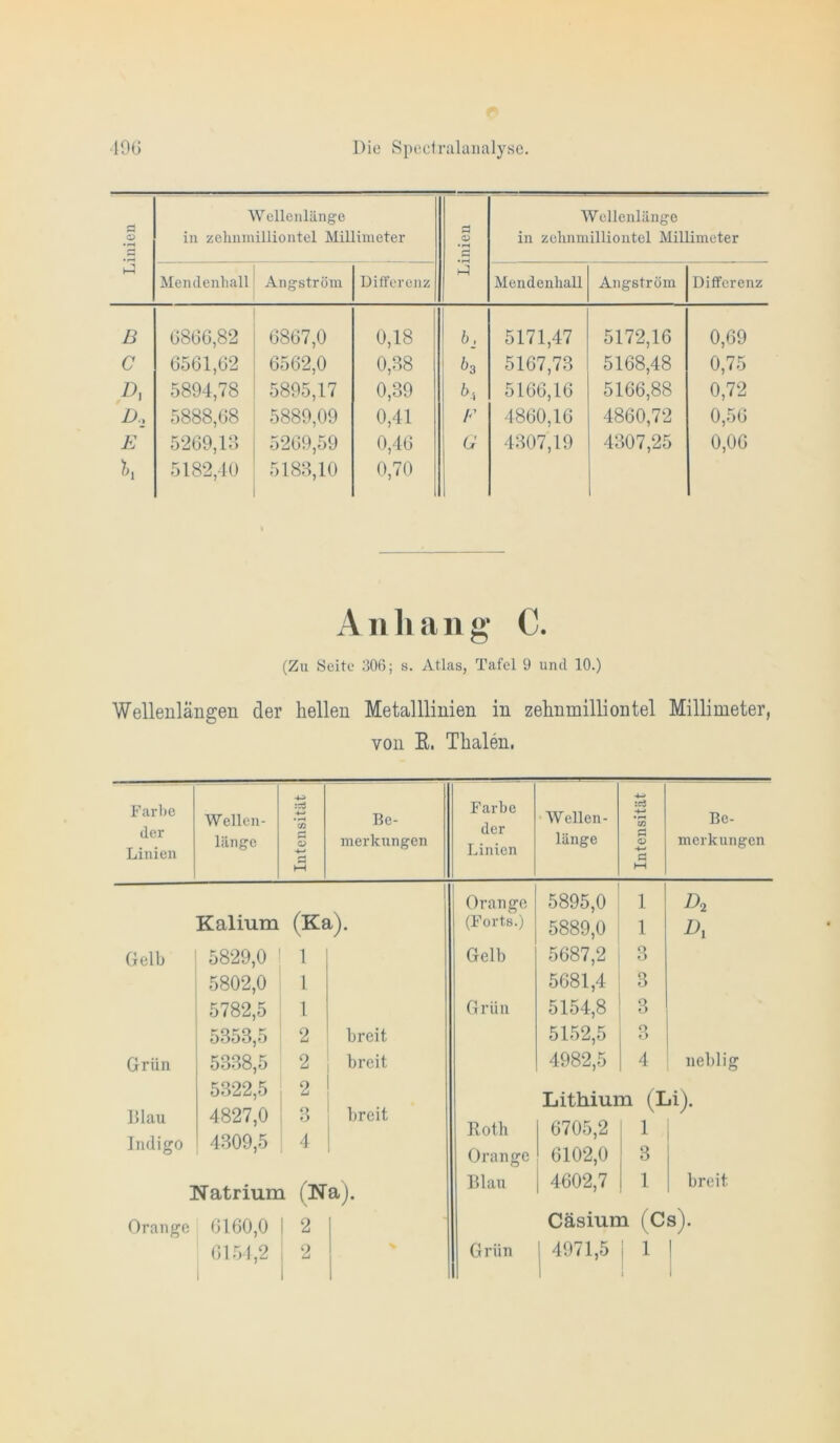 Linien Wellenlänge in zehnmilliontel Millimeter Linien I Wellenlänge in zehnmilliontel Millimeter Meiulenhall Angström Differenz Mendenhall Angström Differenz B 0806,82 0807,0 0,18 b. 5171,47 5172,16 0,69 C 0561,02 6562,0 0,38 ^3 5167,73 5168,48 0,75 D, 5894,78 5895,17 0,39 5166,16 5166,88 0,72 D., 5888,08 5889,09 0,41 r ‘1860,16 4860,72 0,56 E 5209,13 5269,59 0,46 G 4307,19 4307,25 0,06 K 5182,40 5183,10 0,70 Aiiliang* C. (Zu Seite 30ß; s. Atlas, Tafel 9 und 10.) Wellenlängen der hellen Metalllinien in zehnmilliontel Millimeter, von E. Thalen. Farbe der Linien Wellen- länge Intensität Be- merkungen Farbe der Linien Wellen- länge Intensität Be- merkungen 1 Orange 5895,0 1 Kalium (Ka). (Forts.) 5889,0 1 Dl Gelb 5829,0 1 Gelb 5687,2 3 5802,0 l 5681,4 3 5782,5 1 Grün 5154,8 3 5353,5 2 breit 5152,5 3 Grün 5338,5 2 breit 4982,5 4 neblig 5322,5 2 Lithium (Lii lllau 4827,0 *y breit Roth 6705,2 1 Indigo 4309,5 4 Orange 6102,0 3 Natrium (Naj. Blau 4602,7 1 breit Orange 6160,0 2 Cäsium (Cs). 1