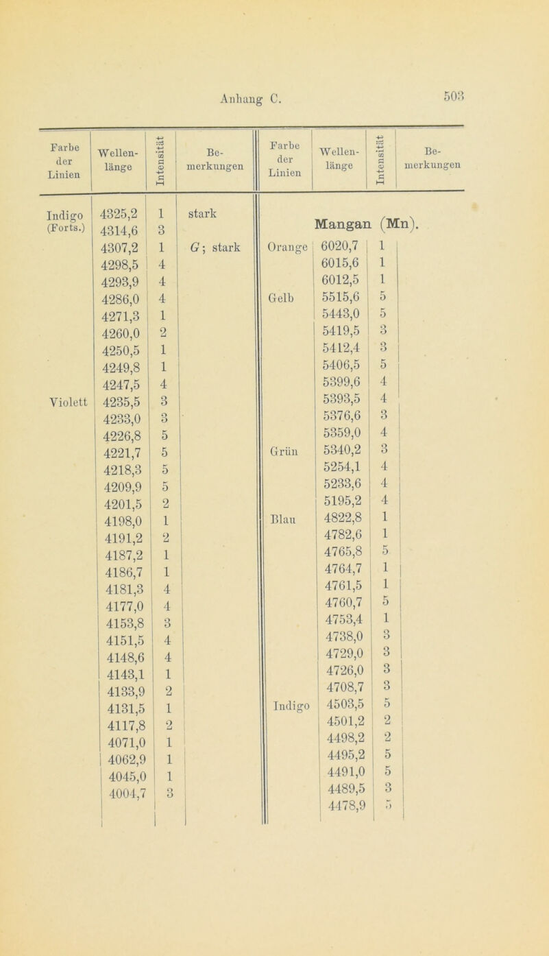 50:’. Farbe der Linien Wellen- länge Intensität j 1 Be- merkungen Farbe 1 der Linien W ellen- länge Intensität Be- merkungen Tndisro 4325,2 1 stark (Forts.) 4314,6 3 i Mangan (Mn). 4307,2 1 6r; stark Orange ■ 6020,7 , 1 , 4298,5 4 6015,6 1 1 4293,9 4 1 6012,5 1 4286,0 i 4 Gelb ; 5515,6 5 4271,3 1 1 5443,0 5 4260,0 i 2 5419,5 3 4250,5 1 5412,4 3 4249,8 1 5406,5 1 5 4247,5 4 5399,6 4 Violett 4235,5 3 5393,5 4 4233,0 o O 5376,6 3 4226,8 5 5359,0 4 4221,7 5 Grün 5340,2 3 4218,3 5 5254,1 4 4209,9 5 5233,6 4 4201,5 2 5195,2 4 4198,0 1 1 Elan 4822,8 1 4191,2 2 4782,6 1 4187,2 1 4765,8 5 4186,7 1 4764,7 1 4181,3 4 i 4761,5 1 : 4177,0 1 ! 4 1 i 4760,7 5 4153,8 i 3 4753,4 1 4151,5 4 4738,0 3 1 4148,6 4 4729,0 3 1 i 4143,1 1 4726,0 3 4133,9 i 2 ' 4708,7 3 4131,5 1 Indigo ; 4503,5 5 4117,8 2 4501,2 : 2 1 4071,0 1 i ' 4498,2 2 4062,9 1 ! 4495,2 5 4045,0 1 i 4491,0 ! 5 : 4004,7 3 4489,5 1 3 i 1 1 1 ! 4478,9 i i