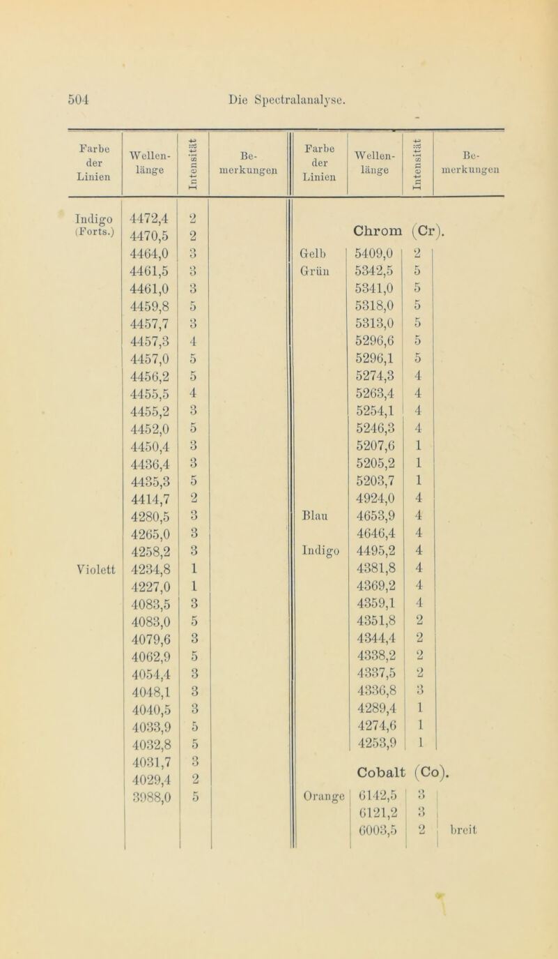 Farbe der Linien Wellen- länge Intensität , Be- merkungen Farbe der Linien AVellen- länge Intensität ^ Be- merkungen Indigo 4472,4 2 (Forts.) 4470,5 2 Chrom (Cr ). 4404,0 O O Gelb 1 5409,0 2 4401,5 o o Grün 5342,5 5 4401,0 3 5341,0 5 4459,8 5 5318,0 5 4457,7 3 5313,0 5 4457,3 4 5296,6 5 4457,0 5 5296,1 5 4450,2 5 5274,3 4 4455,5 4 5263,4 4 4455,2 3 5254,1 4 4452,0 5 5246,3 4 4450,4 3 5207,6 1 4430,4 3 5205,2 1 4435,3 5 5203,7 1 4414,7 2 4924,0 4 4280,5 3 Blau 4653,9 4 4205,0 3 4646,4 4 4258,2 3 Indigo 4495,2 4 Violett 4234,8 1 4381,8 4 4227,0 1 4369,2 4 4083,5 3 4359,1 4 4083,0 5 4351,8 2 4079,6 3 4344,4 2 4002,9 5 4338,2 2 4054,4 3 4337,5 2 4048,1 3 4336,8 3 4040,5 3 4289,4 I 1 4033,9 5 4274,6 1 1 4032,8 5 ! 4253,9 ; 1 4031,7 3 4029,4 2 Cobalt (Co), 3988,0 Orange ; 6112,5 i> ♦ > 1 j 0121,2 1 f) 1 1 i 0003,5 2 i breit !
