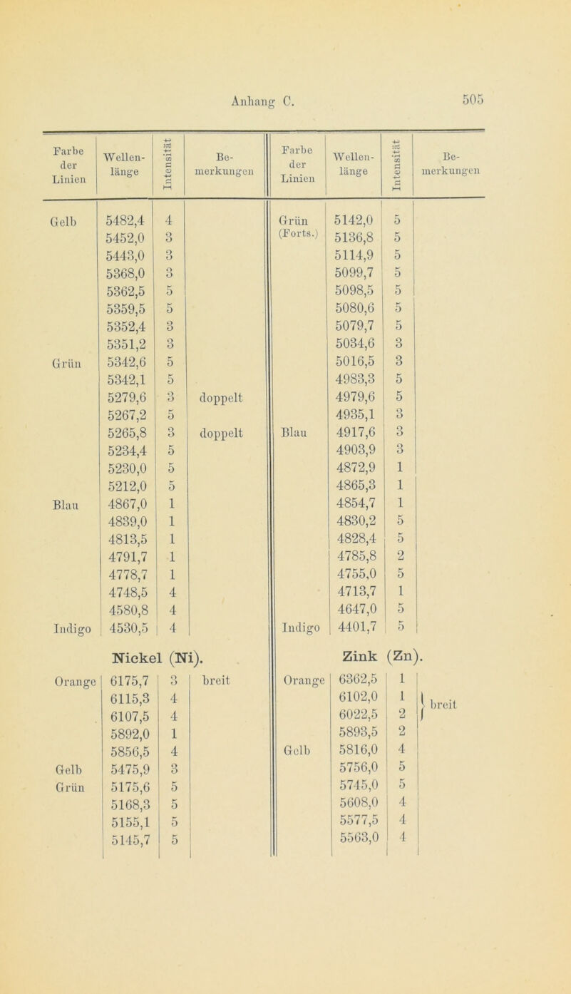 Farbe der Linien Wellen- länge Intensität Be- merkungen Farbe der Linien Wellen- länge Intensität Gelb 5482,4 4 Grün 5142,0 : 5 5452,0 3 (Forts.) 5136,8 , 5 5443,0 3 5114,9 5 5368,0 o O 5099,7 5 5362,5 5 5098,5 5 5359,5 5 5080,6 5 5352,4 3 5079,7 5 5351,2 3 5034,6 3 Grün 5342,6 5 5016,5 3 5342,1 5 4983,3 5 5279,6 3 doppelt 4979,6 5 5267,2 5 4935,1 o O 5265,8 3 doppelt Blau 4917,6 3 5234,4 5 4903,9 3 5230,0 5 4872,9 1 5212,0 5 4865,3 1 Blau 4867,0 1 4854,7 1 4839,0 1 4830,2 5 4813,5 1 4828,4 5 4791,7 1 4785,8 2 4778,7 1 4755,0 5 4748,5 1 4 4713,7 1 4580,8 S 4 4647,0 5 Indigo 4530,5 ! 4 Indigo 4401,7 5 Nickel (Ni). Zink (Zn) Orange 6175,7 1 o 1 breit Orange 6362,5 ’ 1 6115,3 ' 4 6102,0 1 6107,5 4 6022,5 ! 2 5892,0 1 5893,5 ! 2 5856,5 4 Gelb 5816,0 ! ^ Gelb 5475,9 3 5756,0 ' 5 G rün 5175,6 1 5 5745,0 5 5168,3 ‘ 5 5608,0 ! 4 1 5155,1 5 5577,5 4 ' 5145,7 i 5 5563,0 1