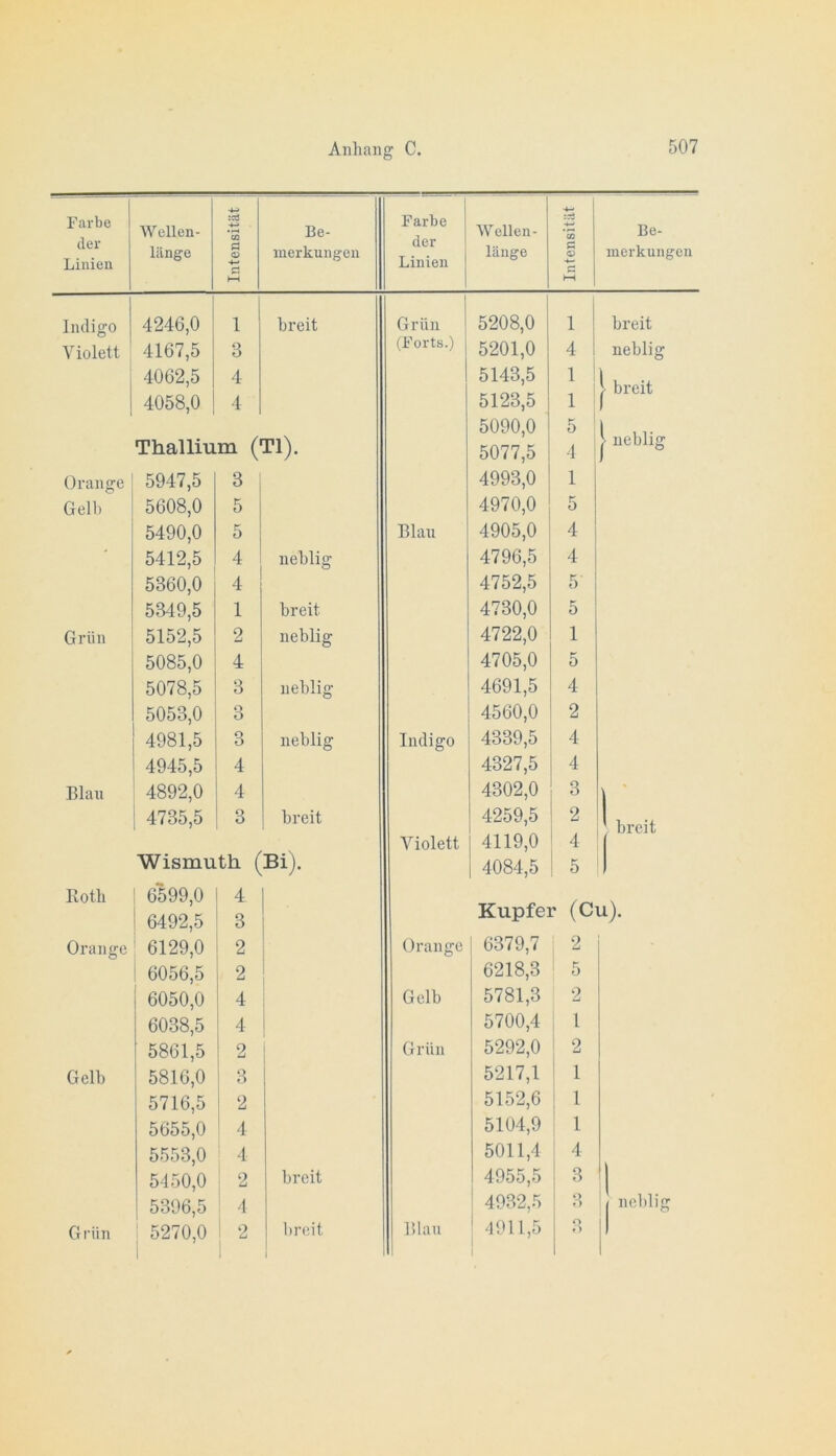 Farbe der Linien Wellen- länge Intensität Be- merkungen Farbe der Linien Wellen- länge Intensität Be- merkungen Indigo 4246,0 1 breit G rün 5208,0 1 breit Violett 4167,5 3 (Forts.) 5201,0 4 neblig 4062,5 4 5143,5 1 1 breit 4058,0 4 5123,5 1 5090,0 5 ' 1 Thallium (TI). 5077,5 4 > neblig Orange 5947,5 3 4993,0 1 Gell) 5608,0 5 4970,0 5 5490,0 5 Blau 4905,0 4 * 5412,5 4 neblig 4796,5 4 5360,0 4 4752,5 5 5349,5 1 breit 4730,0 5 Grün 5152,5 2 neblig 4722,0 1 5085,0 4 4705,0 5 5078,5 3 neblig 4691,5 4 5053,0 3 4560,0 2 4981,5 3 neblig Indigo 4339,5 4 4945,5 4 4327,5 4 Blau 4892,0 4 4302,0 3 j 4735,5 3 breit 4259,5 2 ' breit Violett 4119,0 4 ( Wismuth (Bi). 4084,5 5 1 Roth 6599,0 4 6492,5 3 Kupier (Cu). Orange 6129,0 2 Orange 6379,7 2 6056,5 2 6218,3 5 6050,0 4 Gelb 5781,3 2 6038,5 4 1 5700,4 1 5861,5 ' 2 1 1 Grün 5292,0 2 Gelb 5816,0 1 3 5217,1 1 5716,5 5152,6 1 5655,0 ' 4 5104,9 1 5553,0 ‘ 4 5011,4 4 5450,0 : 2 breit 4955,5 3 1 5396,5 4 4932,5 3 ' 1 neblig Grün ' 5270,0 ' 2 breit Blau ! 4911,5 1 o |l