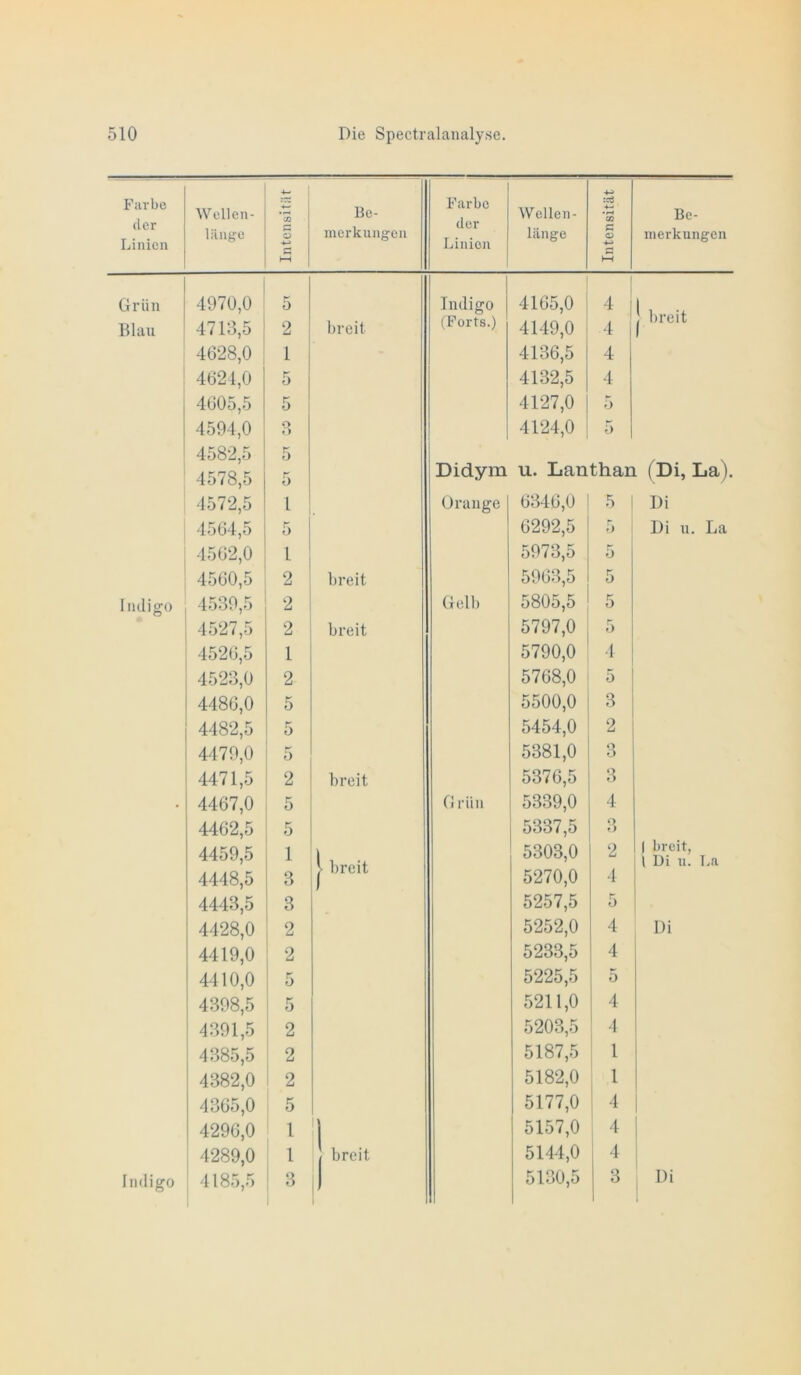 Farbe der Linien Wellen- liiiiffc Intensität | Be- merkungen Farbe der Linien Wellen- länge Intensität Be- merkungen Grün Blau 4970,0 4713,5 5 2 breit Indigo (Forts.) 4165.0 4149.0 1 4 4 1 breit 4628,0 1 4136,5 4 4621,0 5 4132,5 4 4605,5 5 4127,0 5 4594,0 o el 4124,0 1 5 4582.5 4578.5 5 5 Didym u. Lanthan (Di, La). 4572,5 1 Orange 6346,0 5 Di 4564,5 5 6292,5 T) Di n. La 4562,0 1 5973,5 5 4560,5 2 breit 5963,5 5 Indigo 4539,5 2 Gelb 5805,5 5 ■ 4527,5 2 breit 5797,0 5 4526,5 1 5790,0 ■1 4523,0 2 5768,0 5 4486,0 5 5500,0 3 4482,5 5 5454,0 2 4479,0 5 5381,0 3 4471,5 2 breit 5376,5 3 . 4467,0 5 G rün 5339,0 4 4462,5 5 5337,5 3 4459.5 4448.5 1 3 I breit 5303.0 5270.0 2 4 ( breit, 1 Di u. La 4443,5 3 5257,5 5 4428,0 2 5252,0 4 Di 4419,0 2 5233,5 4 4410,0 5 5225,5 0 4398,5 1 5 5211,0 4 4391,5 2 5203,5 4 4385,5 ; 2 5187,5 1 1 1 4382,0 2 5182,0 1 4365,0 5 5177,0 4 ! 4296,0 1 '1 5157,0 4 4289,0 1 breit 5144,0 4 Indigo 4185,5 ! ^ 1 ,1 5130,5 3 Di