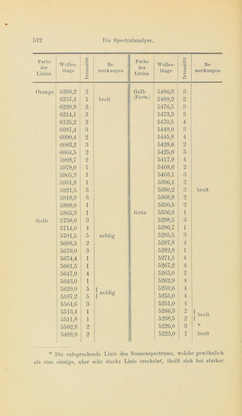 Farbe der Linien Wellen- :cd ’co Be- Farbe der Linien Wellen- :cs *co Be- länge c o nierkungcn länge C o c hH merkungen j Orange 02G0,2 2 Gelb 5486,8 3 6257,4 1 breit (Forts.) 5480,2 2 6220,9 3 5476,5 <) 6214,1 3 5473,3 3 6125,2 2 5470,5 4 6097,4 3 5448,0 3 6090,4 2 5445,8 4 6083,2 3 5428,6 2 6064,5 2 5425,0 3 5998,7 2 5417,9 4 5978,0 1 5408,6 2 5965,3 1 5403,1 • > 5951,8 1 5396,1 2 5921,5 3 5380,2 O l)reit 5918,9 3 5368,8 2 5899,0 1 5350,5 2 5865,3 1 Grün 5336,8 1 Gelb 5738,0 O f) 5298,5 3 5714,0 4 5296,7 1 5701,5 5 neblig 5295,5 O r> 5688,5 2 5287,8 4 5679,0 3 5282,8 1 5674,4 1 5271,5 ■1 5661,5 1 5267,2 4 5647,0 4 5265,0 2 5643,0 1 5262,9 1 5629,0 5597,2 5 5 j neblig 5259,6 5255,0 4 1 5564,6 3 5251,0 1 5513,4 1 5246,3 2 1 breit 5511,8 1 5238,5 2 5502,8 2 1 5226,0 3 * 5488,9 2 5223,0 1 breit * Die entsprecliende Linie des Sonnenspodninis, welche gewöhnlich als eine einzige, aber sehr starke Linie erscheint, theilt sich bei starker