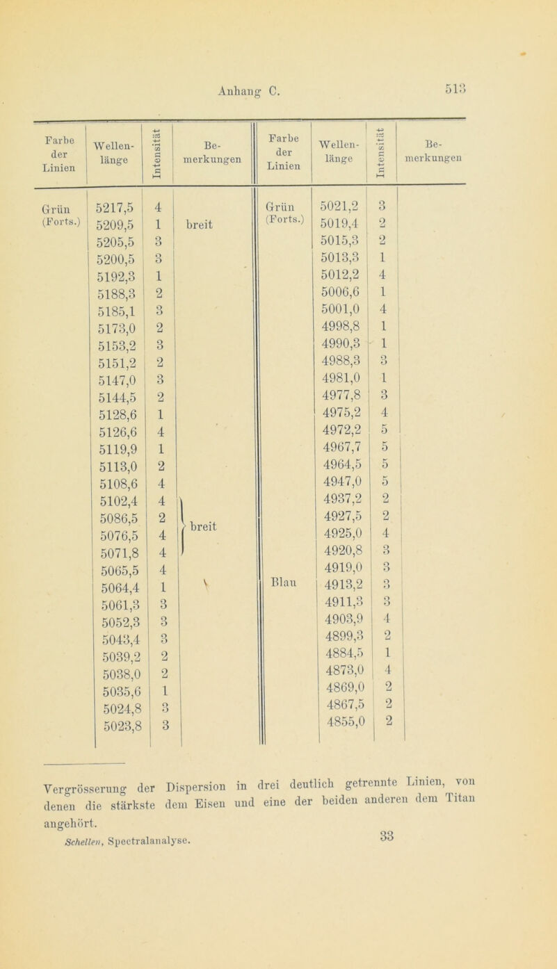 ■)V.] Farbe der Linien Wellen- länge Intensität Be- merkungen Farbe der Linien Wellen- 1 länge I 1 Intensität Be- merkungen Grün 5217,5 , 4 j Grün 5021,2 3 ^Forts.) 5209,5 ; 1 breit (Forts.) 5019,4 2 5205,5 3 I 5015,3 ■ 2 5200,5 3 5013,3 1 : 5192,3 1 5012,2 1 4 5188,3 2 5006,6 i 1 5185,1 3 5001,0 ! 4 5173,0 i 2 4998,8 1 5153,2 3 4990,3 1 5151,2 , 2 4988,3 o o 5147,0 3 4981,0 1 5144,5 2 4977,8 3 5128,6 1 4975,2 4 5126,6 4 4972,2 5 5119,9 1 4967,7 5 5113,0 2 4964,5 5 5108,6 4 4947,0 5 5102,4 4 \ 4937,2 2 5086,5 2 l, 4927,5 2 5076^5 4 / breit 4925,0 4 5071,8 4 1 4920,8 3 1 5065,5 4 4919,0 3 5064,4 1 V Dlaii 4913,2 i o *> 5061,3 3 4911,3 i 3 5052,3 3 4903,9 1 4- 1 5043,4 3 4899,3 2 1 5039,2 2 4884,5 1 1 5038,0 ! 2 4873,0 4 5035,6 1 4869,0 1 ^ 5024,8 O ») 4867,5 2 5023,8 1 3 1 4855,0 2 Vergrössernng der Dispersion in drei deutlich getrennte Linien, von denen die stärkste dem Eisen und eine der beiden anderen dem Titan angehört. Schellen, Siiectralaiialyse. 33