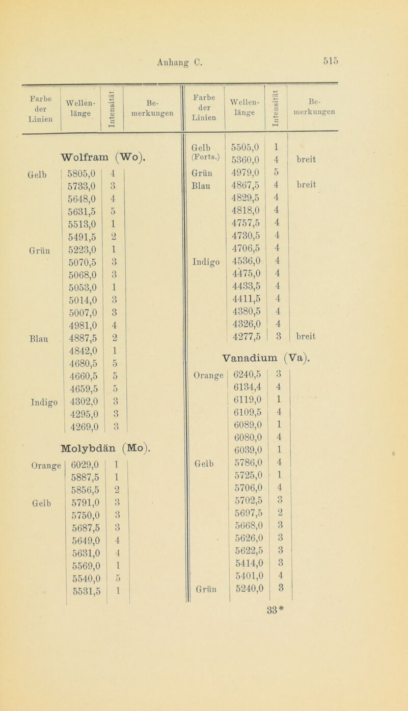 Farbe der Linien Wellen- j länge Intensität ■ Be- merkungen Farbe der Linien Wellen- länge Intensität ■ Be- inerknngen Gelb 5505,0 i 1 i Wolfram (Wo). (Forts.) 1 i 5360,0 ' 4 i breit Gelb 5805,0 4 1 Grün 4979,0 ' 5 1 5733,0 3 1 Blau 4867,5 4 breit 5648,0 4 4829,5 4 . , 5631,5 5 4818,0 4 5513,0 1 4757,5 4 5491,5 2 4730,5 4 i Grün 5223,0 1 4706,5 4 5070,5 3 Indigo 4536,0 4 5068,0 3 4475,0 4 5053,0 1 4433,5 4 5014,0 3 4411,5 4 5007,0 3 4380,5 4 4981,0 4 4326,0 4 Blau 4887,5 2 4277,5 3 breit 4842,0 1 4680*5 5 Vanadium (Va). 4660,5 5 Orange 6240,5 3 4659,5 5 6134,4 4 Indigo 4302,0 3 6119,0 1 4295,0 i 3 6109,5 4 4269,0 3 6089,0 1 6080,0 4 Molybdän (Mo). 6039,0 i 1 Orange 6029,0 1 1 1 Gelb 5786,0 4 5887,5 1 1 5725,0 1 5856,5 2 5706,0 ' 4 i 1 Gelb 5791,0 ' 3 5702,5 o O 5750,0 1 3 5697,5 2 1 5687,5 3 I 1 5668,0 3 5649,0 1 4 1 1 1 5626,0 3 5631,0 4 5622,5 3 , 5569,0 1 ' 5414,0 3 5540,0 i 5 ! 5401,0 4 ' 5531,5 i 1 Grün 5240,0 3 33*