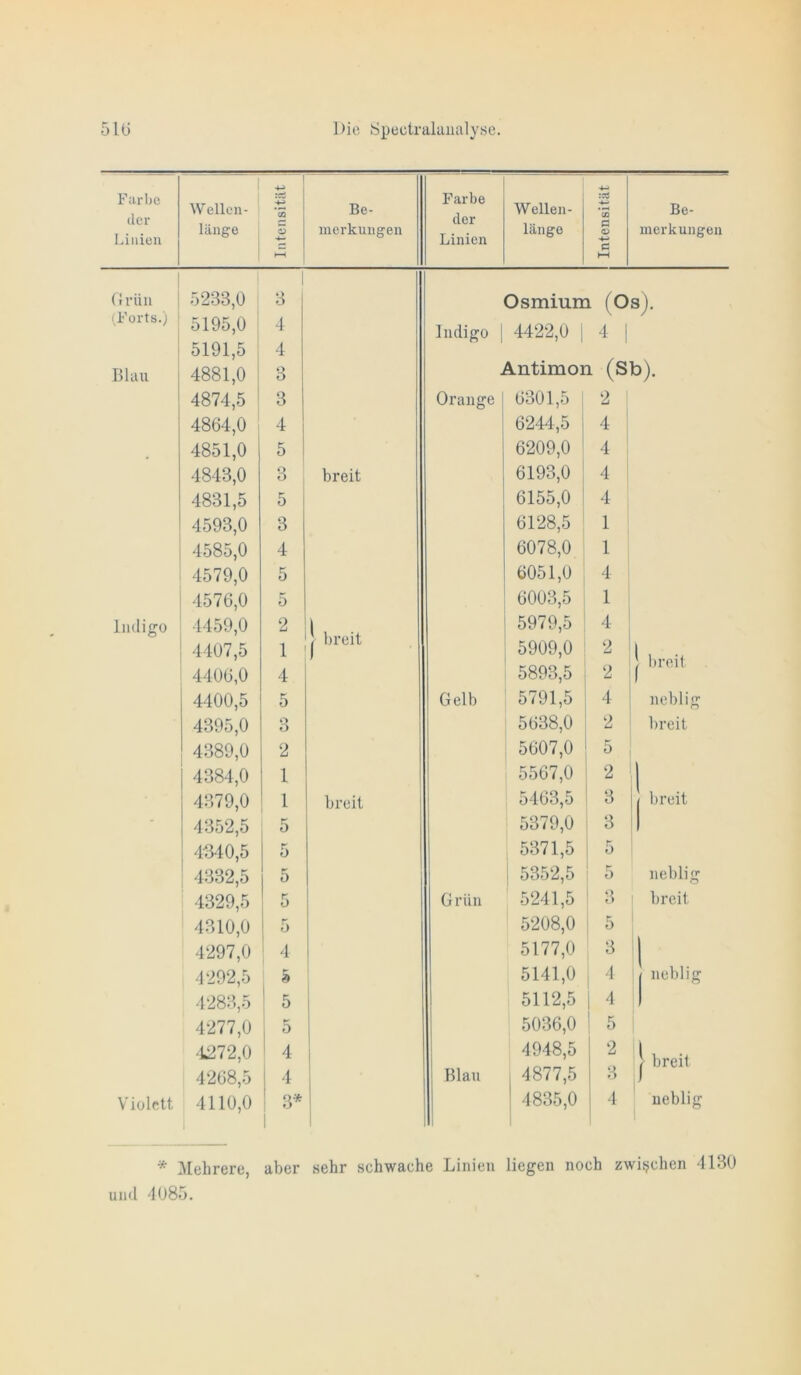 Farbe der Linien 1 Wellen- länge Intensität i Be- merkungen Farbe der Linien Wellen- länge Intensität Be- merkungen (Iriin 5233,0 3 Osmium fOs). (Forts.) ' 5195,0 -1 Indigo 4422,0 1 4 1 5191,5 , 4 Blau i 4881,0 3 Antimon (Sb). 1 4874,5 3 Orange 6301,5 ’ 1 2 4864,0 4 6244,5 i 4 4851,0 5 6209,0 ' 4 4843,0 3 breit 6193,0 4 4831,5 5 6155,0 4 4593,0 3 6128,5 1 4585,0 4 6078,0 1 4579,0 5 6051,0 ‘1 4576,0 5 6003,5 1 Indigo 4459,0 4407,5 2 1 1 1 breit 5979,5 5909,0 4 2 4406,0 4 5893,5 2 1 broil 4400,5 5 Gelb 5791,5 4 neblig 4395,0 3 5638,0 2 breit 4389,0 2 5607,0 5 4384,0 1 5567,0 2 1 4379,0 1 breit 5463,5 3 j breit - ‘1352,5 5 5379,0 3 1 4B40,5 5 5371,5 5 4332,5 5 5352,5 5 neblig 4329,5 5 G rün 5241,5 3 breit 4310,0 5 5208,0 5 4297,0 ‘ 4 5177,0 3 1 1292,5 5 5141,0 1 neblig 4283,5 ' 5 5112,5 1 4 4277,0 I ^ 1 5036,0 ' 5 ■1^72,0 4 4948,5 2 1 breit 4268,5 ‘1 1 Blau , 4877,5 3 Violett 4110,0 1 3* 1 1 I ! 4835,0 ‘1 neblig * Mehrere, aber sehr schwache Linien liegen noch zwiijchen ‘1130 un<l ‘1085.