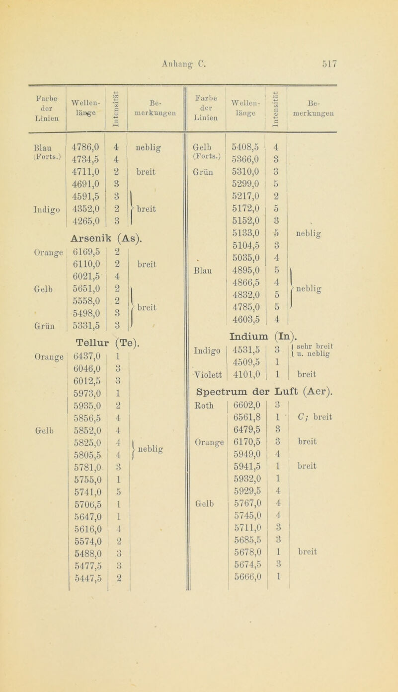 Farbe der Linien ' 4-» 1 Wellen- läi>ge *CQ Ö o Be- merkungen Farbe der Linien Wellen- länge s Be- merkungen 1 i Blau (Forts.) Iiuligo Orange Gelb Grün Orange Gell. 4786.0 4734.5 4711.0 4691.0 4591.5 4352.0 4265.0 Arsenik 4 4 2 3 3 2 3 neblig breit breit (As). 6169,5 2 6110,0 2 6021,5 4 5651,0 2 5558,0 2 5498,0 3 ' 5331,5 3 ! Tellur (Te 6437,0 1 6046,0 3 6012,5 3 5973,0 1 5935,0 2 5856,5 4 5852,0 1 5825,0 •1 ' i 5805,5 4 5781,0. 3 5755,0 1 5741,0 5 5706,5 1 j 5647,0 1 i 5616,0 ■1 5574,0 2 5488,0 *> O 5477,5 3 5447,5 2 breit breit neblig Gelb (Forts.) Grün Blau Indigo Violett 5408.5 5366.0 5310.0 5299.0 5217.0 5172.0 5152.0 5133.0 5104.5 5035.0 4895.0 4866.5 4832.0 4785.0 4603.5 Indium 4531.5 4509.5 4101.0 4 3 3 5 2 5 3 5 3 4 5 4 5 5 4 neblig neblig (In). o , I sehr breit I i u. neblig breit Spectrum der Luft (Aer). Roth Orange Gelb 6602,0 3 6561,8 1 C; breit 6479,5 3 6170,5 3 breit 5949,0 4 5941,5 1 breit 5932,0 1 5929,5 4 5767,0 4 5745,0 4 5711,0 3 5685,5 3 5678,0 1 breit 5674,5 3 5666,0 1