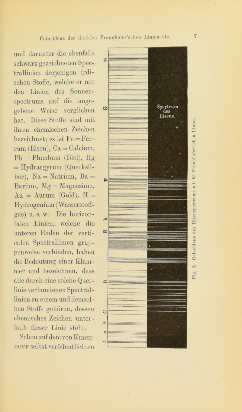 und darunter die ebenfalls schwarz gezeichneten Spec- trallinien derjenigen irdi- schen Stoffe, welche er mit den Linien des Sonnen- spectrums auf die ange- gebene Weise verglichen hat. Diese Stoffe sind mit ihren chemischen Zeichen bezeichnet; es ist Fe = Fer- rum (Eisen), Ca = Calcium, Pb = Plumbum (Blei), Hg = Hydrargyrum (Quecksil- ber), Na = Natrium, Ba = Barium, Mg = Magnesium, Au = Aurum (Gold), H = Hydrogenium (Wasserstoff- gas) u. s. w. Die horizon- talen Linien, welche die unteren Enden der verti- calen Spectrallinien grup- penweise verbinden, haben die Bedeutung einer Klam- mer und bezeichnen, dass alle durch eine solche Quer- linie verbundenen Spectral- linien zu einem und demsel- ben Stoffe gehören, dessen chemisches Zeichen unter- halb dieser Linie steht. Schon auf dem von Kikch- hoff selbst veröffentlichten Spectrum des Eisens. Coincideiiz des Eisenspeetruins mit 65 Fraunhofer’schen Linien.