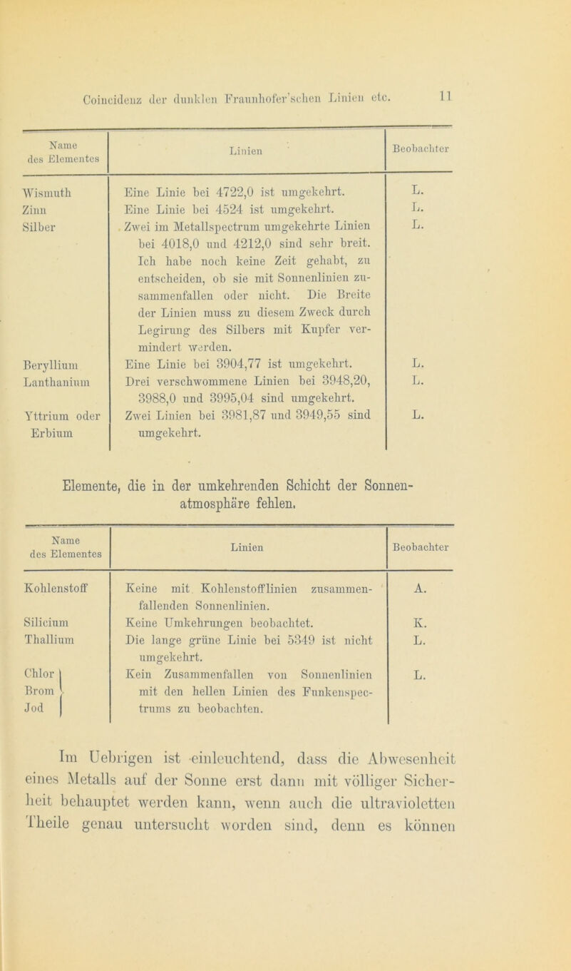 Name des Elementes Linien Beobachter Wismuth Eine Linie bei 4722,0 ist umgekehrt. L. Zinn Eine Linie bei 4524 ist umgekehrt. L. Silber Zwei im Metallspectrum umgekehrte Linien L. bei 4018,0 und 4212,0 sind sehr breit. Ich habe noch keine Zeit gehabt, zu entscheiden, ob sie mit Sonuenlinien zu- sammenfallen oder nicht. Die Breite der Linien muss zu diesem Zweck durch Legirung des Silbers mit Kupfer ver- mindert werden. Beryllium Eine Linie bei 3904,77 ist umgekehrt. L. Lantkanium Drei verschwommene Linien bei 3948,20, L. 3988,0 und 3995,04 sind umgekehrt. Yttrium oder Zwei Linien bei 3981,87 und 3949,55 sind L. Erbium umgekehrt. Elemente, die in der nmkehrenden Schickt der Sonnen- atmosphäre fehlen. Name des Elementes Linien Beobachter Kohlenstoff Keine mit Kohlenstofflinien zusammen- A. fallenden Sonnenlinien. Silicium Keine Umkehrungen beobachtet. K. Thallium Die lange grüne Linie bei 5349 ist nicht L. umgekehrt. Chlor Kein Zusammenfallen von Sonnenlinien L. Brom mit den hellen Linien des Funkenspec- Jod trums zu beobachten. Im Uebrigen ist -einleuchtend, dass die Abwesenheit eines Metalls auf der Sonne erst dann mit völliger Sicher- heit behauptet werden kann, wenn auch die ultravioletten 1 heile genau untersucht worden sind, denn es können