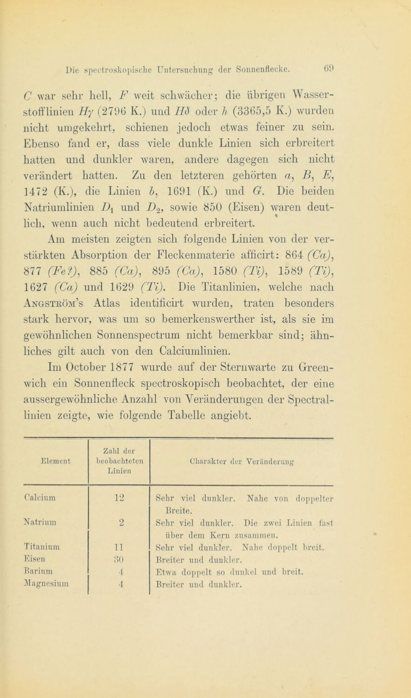 C war sehr hell, F weit schwächer; die übrigen Wasser- stofflinien Hy (2796 K.) und 116 oder h (3365,5 K.) wurden nicht umgekehrt, schienen jedoch etwas feiner zu sein. Ebenso fand er, dass viele dunkle Linien sich erbreitert hatten und dunkler waren, andere dagegen sich nicht verändert hatten. Zu den letzteren gehörten a, B, E, 1472 (K.), die Linien b, 1691 (K.) und G. Die beiden Natriumlinien Dx und J).2, sowie 850 (Eisen) waren deut- lich, wenn auch nicht bedeutend erbreitert. Am meisten zeigten sich folgende Linien von der ver- stärkten Absorption der Fleckenmaterie afficirt: 864 (Ca), 877 (Fe?), 885 (Ca), 895 (Ca), 1580 (Ti), 1589 (Ti), 1627 (Ca) und 1629 (Ti). Die Titanlinien, welche nach Angstuöm’s Atlas identificirt wurden, traten besonders stark hervor, was um so bemerkenswerther ist, als sie im gewöhnlichen Sonnenspectrum nicht bemerkbar sind; ähn- liches gilt auch von den Calciumlinien. Im October 1877 wurde auf der Sternwarte zu Green- wich ein Sonnenfleck spectroskopisch beobachtet, der eine aussergewöhnliche Anzahl von Veränderungen der Spectral- linien zeigte, wie folgende Tabelle angiebt. Element Zahl der beobachteten Linien Charakter der Veränderung Calcium 12 Sehr viel dunkler. Nahe von doppelter Breite. Natrium 2 Sehr viel dunkler. Die zwei Linien fast über dem Kern zusammen. Titanium 11 Sehr viel dunkler. Nahe doppelt breit. Eisen 30 Breiter und dunkler. Barium 4 Etwa doppelt so dunkel und breit. Magnesium 4 Breiter und dunkler.