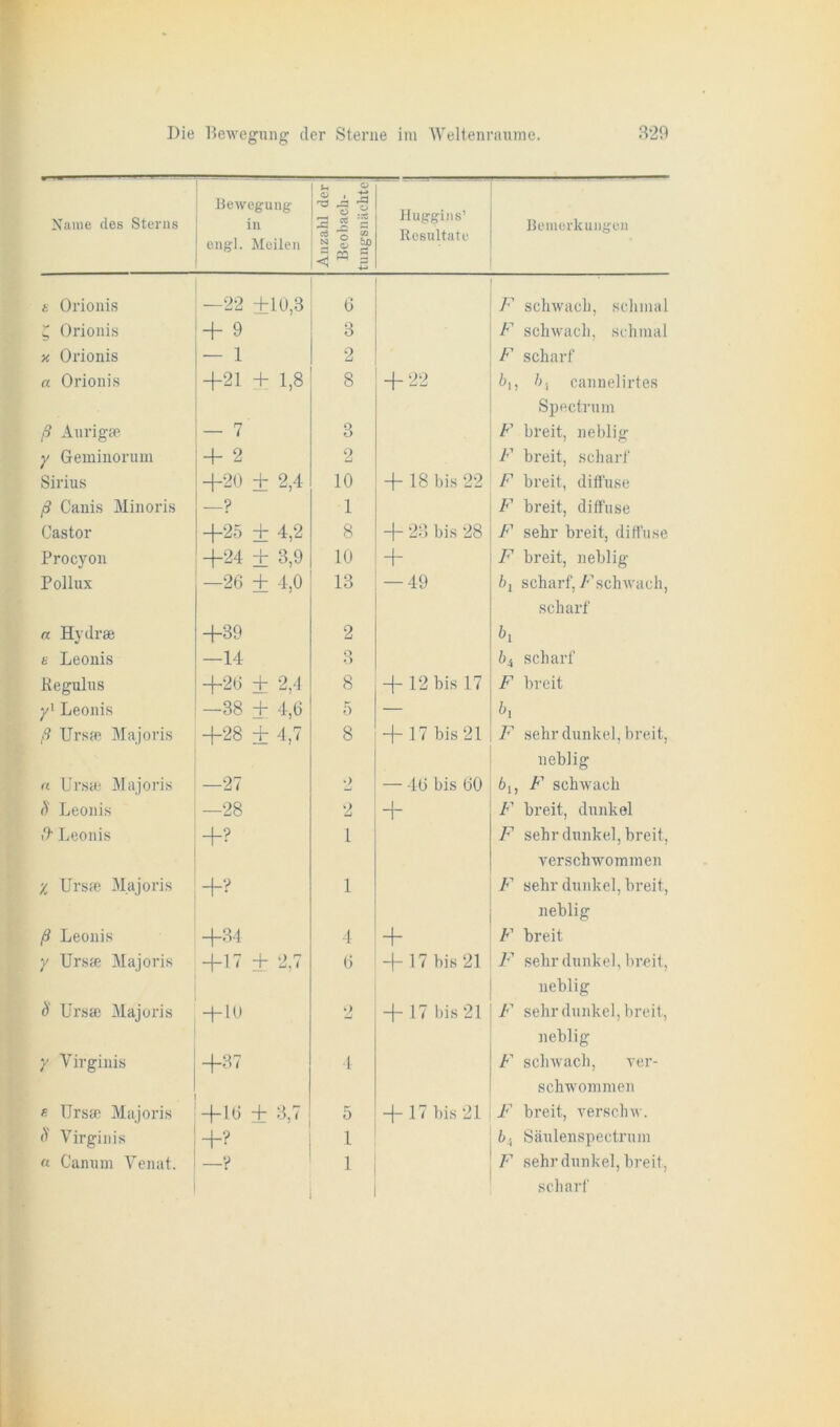 Name des Sterns Bewegung in engl. Meilen Anzahl der Beobach- tungsnächti Huggins’ Resultate Bemerkungen 4 Orionis —22 +10,3 6 F schwach, schmal l, Orionis + 9 3 F schwach, schmal x Orionis — 1 2 F scharf a Orionis +21 + 1,8 8 + 22 bu bi cannelirtes Spectrum ß Aurigse — 7 3 F breit, neblig y Geminorum + 2 2 F breit, scharf Sirius +20 ± 2,4 10 + 18 bis 22 F breit, diffuse ß Canis Minoris ? 1 F breit, diffuse Castor +25 ± 4,2 8 + 23 bis 28 F sehr breit, diffuse Procyon +24 ± 3,9 10 + F breit, neblig Pollux —26 ± 4,0 13 — 49 bl scharf, Fschwach, scharf « Hydra; +39 2 h e Leonis —14 3 64 scharf Eegulus +26 ± 2,4 8 + 12 bis 17 F breit yl Leonis —38 + 4,6 5 — &i ß Urste Majoris +28 ± 4,7 8 + 17 bis 21 F sehr dunkel, breit, neblig n Ursa; Majoris —27 2 — 46 bis 60 bu F schwach 8 Leonis —28 2 + F breit, dunkel ft Leonis +? 1 F sehr dunkel, breit, verschwommen % Urste Majoris +? 1 F sehr dunkel, breit, neblig ß Leonis +34 4 + F breit y Urste Majoris +17 ± 2,7 6 + 17 bis 21 F sehr dunkel, breit, neblig 8 Ursse Majoris + 10 9 + 17 bis 21 F sehr dunkel, breit, neblig y Yirginis +37 4 F schwach, ver- schwömmen f IJrsa; Majoris +16 ± 3,7 5 + 17 bis 21 F breit, verschw. 8 Yirginis +? l U, Säulenspectrum « Canum Yenat. —? 1 F sehr dunkel, breit, scharf