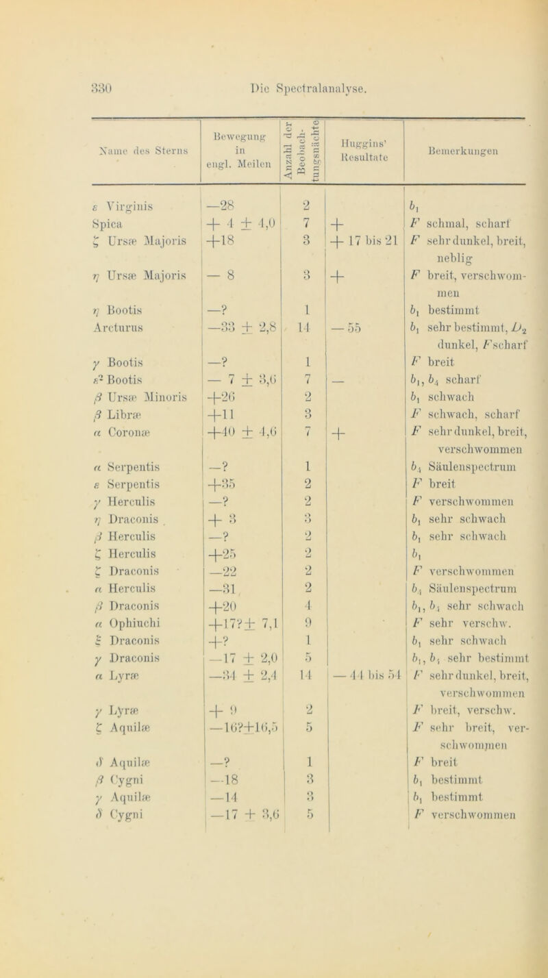 Xame ries Sterns Bewegung in engl. Meilen o , ^ o  N 2 Sj <3 w § Huggins’ Resultate Bemerkungen s Yirginis —28 2 6. Spica + 4 + 4,0 i 7 + F schmal, schart £ Urspe Majoris +18 3 + 17 bis 21 | F sehr dunkel, breit, neblig 7] Urspe Majoris — 8 3 + F breit, verschwom- men r] Bootis —? 1 6, bestimmt Arcturus —33 ± 2,8 14 — 55 6, sehr bestimmt, L)% dunkel, /-'scharf y Bootis ? 1 F breit ß* Bootis — 7 + 3,0 7 — 6i, scharf ß Ursa' Minoris +26 2 6, schwach ß Libra* +11 3 F schwach, scharf a Corome +40 + 4,0 7 + F sehr dunkel, breit, verschwommen a Serpentis l bA Säulenspectrum s Serpentis +85 2 F breit y Herculis ? 2 F verschwommen t] Draconis + 3 o ü 6, sehr schwach ß Herculis ? 9 6, sehr schwach £ Herculis +25 2 bt £ Draconis —22 2 F verschwommen a Herculis —31, 2 64 Säulenspectrum ß Draconis +20 4 6,, l>i sehr schwach a Ophiuchi +17?+ 7,1 0 F sehr verschw. i Draconis +? 1 6, sehr schwach y Draconis —17 ± 2,0 5 bu b; sehr bestimmt n Lyra; —34 ± 2,4 14 — 44 bis 54 /-’ sehr dunkel, breit, verschwommen y Lyra; + 9 2 F breit, verschw. £ Aquilse —10?+10,5 5 F sehr breit, ver- schwömmen ()' Aquilse ? 1 F breit ß Cygni —18 3 6, bestimmt y Aquilse -14 Q o j 6] bestimmt