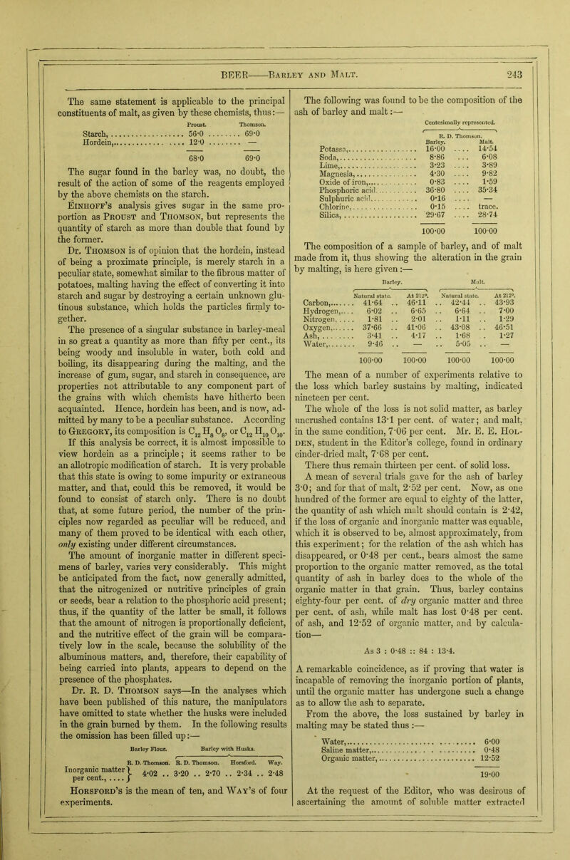 The same statement is applicable to the principal constituents of malt, as given by these chemists, thus:— Proust. Thomson. Starch, 56-0 .... .... 69-0 Hordein, — 68-0 69-0 The sugar found in the barley was, no doubt, the result of the action of some of the reagents employed ' by the above chemists on the starch. Einhoff’s analysis gives sugar in the same pro- portion as Proust and Thomson, but represents the quantity of starch as more than double that found by the former. Dr. Thomson is of opinion that the hordein, instead of being a proximate principle, is merely starch in a peculiar state, somewhat similar to the fibrous matter of potatoes, malting having the effect of converting it into starch and sugar by destroying a certain unknown glu- tinous substance, which holds the particles firinly to- gether. The presence of a singular substance in barley-meal I in so great a quantity as more than fifty per cent., its being woody and insoluble in water, both cold and boiling, its disappearing during the malting, and the increase of gum, sugar, and starch in consequence, are properties not attiibutable to any component part of the grains wth which chemists have hitherto been acquainted. Hence, hordein has been, and is now, ad- mitted by many to be a peculiar substance. According to Gregory, its composition is Cj^ Hg Og, or Cj^ Hj„ Ojg. If this analysis be correct, it is almost impossible to view hordein as a principle; it seems rather to be an allotropic modification of starch. It is very probable that this state is owing to some impurity or extraneous matter, and that, could this be removed, it would be foimd to consist of starch only. There is no doubt that, at some future period, the number of the prin- ciples now regarded as peculiar will be reduced, and many of them proved to be identical with each other, only existing imder different circumstances. The amount of inorganic matter in different speci- mens of barley, varies very considerably. This might be anticipated from the fact, now generally admitted, that the nitrogenized or nutritive principles of gi'ain or seeds, bear a relation to the phosphoric acid present; thus, if the quantity of the latter be small, it follows that the amount of nitrogen is proportionally deficient, and the nutritive effect of the grain will be compara- tively low in the scale, because the solubility of the albuminous matters, and, therefore, their capability of being earned into plants, appears to depend on the presence of the phosphates. Dr. E. D. Thomson says—In the analyses which have been pubhshed of this nature, the manipulators have omitted to state whether the husks were included in the grain bmmed by them. In the following results the omission has been filled up:— j Barley Flour. Barley with Husks. R. D. Thomson. B. D. Thomson. Horsford. Way. Inorganic matter! 4.02 .. 3-20 .. 2-70 .. 2-34 .. 2-48 per cent., .... J Horsford’s is the mean of ten, and Way’s of foiu- experiments. The following was found to be the composition of the ash of barley and malt:— Centesimolly represented. R. D. Thomson. Barley. Malt 1 Potassn, ... 16-00 .... 14-54 ' Soda, ... 8-86 . .. 6-08 i Lime, ... 3-23 .... 3-89 Magnesia, . .. 4-30 .... 9-82 i Oxide of iron, . .. 0-83 .... 1-59 ' Phosphoric acid ... 36-80 .... 35-34 Sulphuric acid . .. 0-16 1 Chlorine, . .. 0-15 .... trace. Silica, 28-74 : 100-00 100-00 The composition of a sample of barley, and of malt made from it, thus showing the alteration in the grain by malting, is here given: Barley. Malt X Natural state. At 2rJ«. Natural stale. At 212®. Carbon, 41-64 .. 46-11 .. 42-44 .. 43-93 1 Hydrogen,.... 6-02 .. 6-65 .. 6-64 .. 7-00 ' Nitrogen 1-81 .. 2-01 .. 1-11 . . 1-29 Oxygen, 37-66 41-06 .. 43-08 .. 46-51 ‘ Ash, 3-41 .. 4-17 .. 1-68 1-27 i Water, 9-46 — .. 5-05 100-00 100-00 100-00 100-00 The mean of a number of experiments relative to the loss which barley sustains by malting, indicated nineteen per cent. I The whole of the loss is not solid matter, as barley uncrushed contains 13T per cent, of water; and malt, in the same condition, 7‘06 per cent. Mr. E. E. Hol- den, student in the Editor’s college, found in ordinary cinder-di'ied malt, 7'68 per cent. There thus remam thirteen per cent, of solid loss. A mean of several trials gave for the ash of barley 3‘0; and for that of malt, 2'52 per cent. Now, as one hundred of the former are equal to eighty of the latter, the quantity of ash which malt shordd contain is 2 42, if the loss of organic and inorganic matter was equable, which it is observed to be, almost approximately, from this experiment; for the relation of the ash which has disappeared, or 0'48 per cent., bears almost the same proportion to the organic matter removed, as the total quantity of ash in barley does to the whole of the organic matter in that grain. Thus, barley contains eighty-four per cent, of dry organic matter and three per cent, of ash, while malt has lost 0'48 per cent, of ash, and 12‘52 of organic matter, and by calcula- tion— As 3 : 0-48 :: 84 ; 13-4. A remarkable coincidence, as if proving that water is | incapable of removing the inorganic portion of plants, until the organic matter has imdergone such a change as to allow the ash to separate. From the above, the loss sustained by barley in malting may be stated thus :—• Water, 6’00 Saline matter, 048 Organic matter, 12'52 19-00 At the request of the Editor, who was desirous of ascertaining the amount of soluble matter extracted