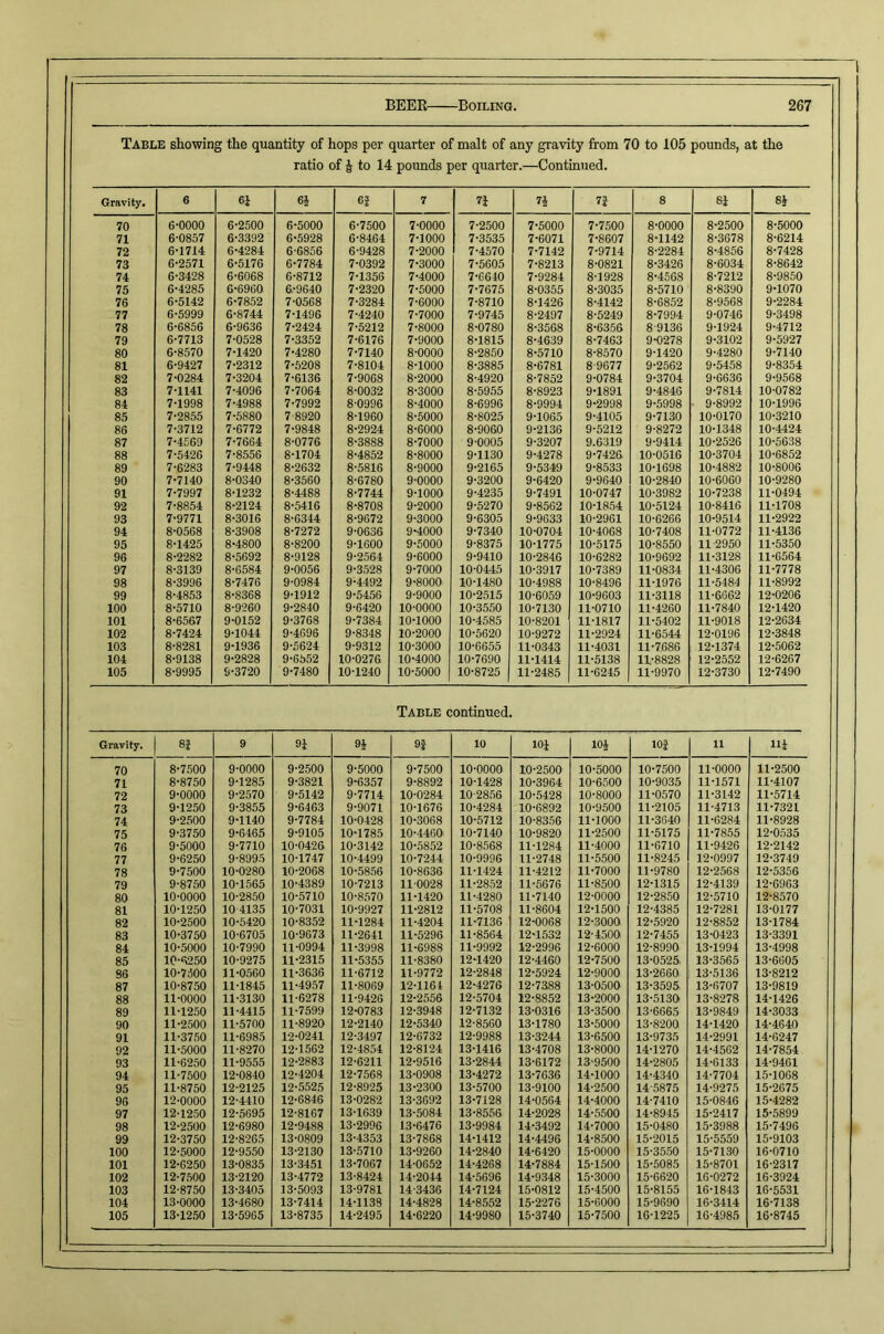 Table showing the quantity of hops per quarter of malt of any gravity from 70 to 105 pounds, at the ratio of J to 14 pounds per quarter.—Continued. Gravity. 6 6i 6i 6J 7 n 7i n 8 CO 70 6-0000 6-2500 6-5000 6-7500 7-0000 7-2500 7-5000 7-7500 8-0000 8-2500 8-5000 71 6-0857 6-3392 6-5928 6-8464 7-1000 7-3535 7-6071 7-8607 8-1142 8-3678 8-6214 72 6-1714 6-4284 6-6856 6-9428 7-2000 7-4570 7-7142 7-9714 8-2284 8-4856 8-7428 73 6-2571 6-5176 6-7784 7-0392 7-3000 7-5605 7-8213 8-0821 8-3426 8-6034 8-8642 74 6-3428 6-6068 6-8712 7-1356 7-4000 7-6640 7-9284 8-1928 8-4568 8-7212 8-9850 75 6-4285 6-6960 6.-9640 7-2320 7-5000 7-7675 8-0355 8-3035 8-5710 8-8390 9-1070 76 6-5142 6-7852 7-0568 7-3284 7-6000 7-8710 8-1426 8-4142 8-6852 8-9568 9-2284 77 6-5999 6-8744 7-1496 7-4240 7-7000 7-9745 8-2497 8-5249 8-7994 9-0746 9-3498 78 6-6856 6-9636 7-2424 7-5212 7-8000 8-0780 8-3568 8-6356 8 9136 9-1924 9-4712 79 6-7713 7-0528 7-3352 7-6176 7-9000 8-1815 8-4639 8-7463 9-0278 9-3102 9-5927 80 6-8570 7-1420 7-4280 7-7140 8-0000 8-2850 8-5710 8-8570 9-1420 9-4280 9-7140 81 6-9427 7-2312 7-6208 7-8104 8-1000 8-3885 8-6781 8-9677 9-2562 9-5458 9-8354 82 7-0284 7-3204 7-6136 7-9068 8-2000 8-4920 8-7852 9-0784 9-3704 9-6636 9-9568 83 7-1141 7-4096 7-7064 8-0032 8-3000 8-5955 8-8923 9-1891 9-4846 9-7814 10-0782 84 7-1998 7-4988 7-7992 8-0996 8-4000 8-6996 8-9994 9-2998 9-5998 9-8992 10-1996 85 7-2855 7-5880 7 8920 8-1960 8-5000 8-8025 9-1065 9-4105 9-7130 10-0170 10-3210 86 7-3712 7-6772 7-9848 8-2924 8-6000 8-9060 9-2136 9-5212 9-8272 10-1348 10-4424 87 7-4569 7-7664 8-0776 8-3888 8-7000 9-0005 9-3207 9.6319 9-9414 10-2526 10-5638 88 7-5426 7-8556 8-1704 8-4852 8-8000 9-1130 9-4278 9-7426 10-0516 10-3704 10-6852 89 7-6283 7-9448 8-2632 8-5816 8-9000 9-2165 9-5349 9-8533 10-1698 10-4882 10-8006 90 7-7140 8-0340 8-3560 8-6780 9-0000 9-3200 9-6420 9-9640 10-2840 10-6060 10-9280 91 7-7997 8-1232 8-4488 8-7744 9-1000 9-4235 9-7491 10-0747 10-3982 10-7238 11-0494 92 7-8854 8-2124 8-5416 8-8708 9-2000 9-5270 9-8562 10-1854 10-5124 10-8416 11-1708 93 7-9771 8-3016 8-6344 8-9672 9-3000 9-6305 9-9633 10-2961 10-6266 10-9514 11-2922 94 8-0568 8-3908 8-7272 9-0636 9-4000 9-7340 10-0704 10-4068 10-7408 11-0772 11-4136 95 8-1425 8-4800 8-8200 9-1600 9-5000 9-8375 10-1775 10-5175 10-8550 112950 11-5350 96 8-2282 8-5692 8-9128 9-2564 9-6000 9-9410 10-2846 10-6282 10-9692 11-3128 11-6564 97 8-3139 8-6584 9-0056 9-3.528 9-7000 10-0445 10-3917 10-7389 11-0834 11-4306 11-7778 98 8-3996 8-7476 9-0984 9-4492 9-8000 10-1480 10-4988 10-8496 11-1976 11-5484 11-8992 99 8-4853 8-8368 9-1912 9-5456 9-9000 10-2515 10-6059 10-9603 11-3118 11-6662 12-0206 100 8-5710 8-9260 9-2840 9-6420 10-0000 10-3550 10-7130 11-0710 11-4260 11-7840 12-1420 101 8-6567 9-0152 9-3768 9-7384 10-1000 10-4585 10-8201 11-1817 11-5402 11-9018 12-2634 102 8-7424 9-1044 9-4696 9-8348 10-2000 10-5620 10-9272 11-2924 11-6544 12-0196 12-3848 103 8-8281 9-1936 9-5624 9-9312 10-3000 10-6655 11-0343 11-4031 11-7686 12-1374 12-5062 104 8-9138 9-2828 9-6552 10-0276 10-4000 10-7690 11-1414 11-5138 11-8828 12-2552 12-6267 105 8-9995 9-3720 9-7480 10-1240 10-5000 10-8725 11-2485 11-6245 11-9970 12-3730 12-7490 Table continued. Gravity. 8J 9 9i 9i 9i 10 lOi lOi lOJ 11 Hi 70 8-7.500 9-0000 9-2500 9-5000 9-7500 10-0000 10-2500 10-5000 10-7500 11-0000 11-2500 71 8-8750 9-1285 9-3821 9-6357 9-8892 10-1428 10-3964 10-6500 10-9035 11-1571 11-4107 72 9-0000 9-2570 9-5142 9-7714 10-0284 10-28.56 10-5428 10-8000 11-0570 11-3142 11-5714 73 9-1250 9-3855 9-6463 9-9071 10-1676 10-4284 10-6892 10-9.500 11-2105 11-4713 11-7321 74 9-2500 9-1140 9-7784 10-0428 10-3068 10-5712 10-8356 11-1000 11-3640 11-6284 11-8928 75 9-3750 9-6465 9-9105 10-1785 10-4460 10-7140 10-9820 11-2500 11-5175 11-7855 12-0535 76 9-5000 9-7710 10-0426 10-3142 10-5852 10-8568 11-1284 11-4000 11-6710 11-9426 12-2142 77 9-6250 9-8995 10-1747 10-4499 10-7244 10-9996 11-2748 11-5500 11-8245 12-0997 12-3749 78 9-7500 10-0280 10-2068 10-58.56 10-8636 11-1424 11-4212 11-7000 11-9780 12-2568 12-5356 79 9-8750 10-1565 10-4389 10-7213 11-0028 11-2852 11-5676 11-8500 12-1315 12-4139 12-6963 80 10-0000 10-2850 10-5710 10-8570 11-1420 11-4280 11-7140 12-0000 12-2850 12-5710 12-8570 81 10-1250 10 4135 10-7031 10-9927 11-2812 11-5708 11-8604 12-1500 12-4385 12-7281 13-0177 82 10-2500 10-5420 10-8352 11-1284 11-4204 11-7136 12-0068 12-.3000 12-5920 12-8852 13-1784 83 10-3750 10-6705 10-9673 11-2641 11-5296 11-8564 12*1532 12-4500 12-7455 13-0423 13-3391 84 10-5000 10-7990 11-0994 11-3998 11-6988 11-9992 12-2996 12-6000 12-8990 13-1994 13-4998 85 10-6250 10-9275 11-2315 11-5355 11-8380 12-1420 12-4460 12-7500 13-0525, 13-3565 13-6605 86 10-7500 11-0560 11-3636 11-6712 11-9772 12-2848 12-5924 12-9000 13-2660 13-5136 13-8212 87 10-8750 11-1845 11-4957 11-8069 12-1164 12-4276 12-7388 13-0500 13-3595 13-6707 13-9819 88 11-0000 11-3130 11-6278 11-9426 12-2556 12-5704 12-8852 13-2000 13-5130 13-8278 14-1426 89 11-1250 11-4415 11-7599 12-0783 12-3948 12-7132 13-0316 13-3500 13-6665 13-9849 14-3033 90 11-2500 11-5700 11-8920 12-2140 12-5340 12-8560 13-1780 13-5000 13-8200 14-1420 14-4640 91 11-37.50 11-6985 12-0241 12-3497 12-6732 12-9988 13-3244 13-6500 13-9735 14-2991 14-6247 92 11-5000 11-8270 12-1562 12-4854 12-8124 13-1416 13-4708 13-8000 14-1270 14-4562 14-7854 93 11-6250 11-9555 12-2883 12-6211 12-9516 13-2844 13-6172 13-9500 14-2805 14-6133 14-9401 94 11-7500 12-0840 12-4204 12-7568 13-0908 13-4272 13-7636 14-1000 14-4340 14-7704 15-1068 95 11-8750 12-2125 12-5525 12-8925 13-2300 13-5700 13-9100 14-2500 14-5875 14-9275 15-2675 96 12-0000 12-4410 12-6846 13-0282 13-3692 13-7128 14-0564 14-4000 14-7410 15-0846 15-4282 97 12-12.50 12-5695 12-8167 13-1639 13-5084 13-8556 14-2028 14-.5500 14-8945 15-2417 15-5899 98 12-2500 12-6980 12-9488 13-2996 13-6476 13-9984 14-3492 14-7000 15-0480 15-3988 15-7496 99 12-3750 12-8265 13-0809 13-4353 13-7868 14-1412 14-4496 14-8500 15-2015 15-5559 15-9103 100 12-5000 12-9550 13-2130 13-.5710 13-9260 14-2840 14-6420 15-0000 15-35.50 15-7130 16-0710 101 12-6250 13-0835 13-3451 13-7067 14-0652 14-4268 14-7884 15-1500 15-.5085 15-8701 16-2317 102 12-7.500 13-2120 13-4772 13-8424 14-2044 14-5696 14-9348 15-3000 15-6620 16-0272 16-3924 103 12-8750 13-3405 13-5093 13-9781 14-3436 14-7124 15-0812 15-4500 15-8155 16-1843 16-5531 104 13-0000 13-4680 13-7414 14-1138 14-4828 14-8552 15-2276 15-6000 15-9690 16-3414 16-7138 105 13-12.50 13-5965 13-8735 14-2495 14-6220 14-9980 15-3740 15-7500 16-1225 16-4985 16-8745 i