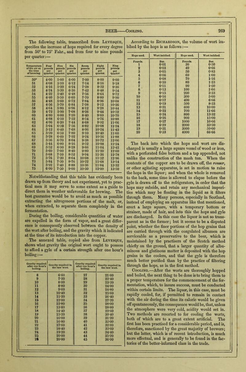 The following table, transcribed from Levesque, specifies the increase of bops required for every degree from 50° to 75° Fabr., and from four to nine pounds per quarter:— Temperature of the air at the time of brewing. Four pounds per quarter. Five pounds per quarter. Six pounds per quarter. Seven pounds per quarter. Eight pounds per quarter. Nine pounds per quarter. 60“ 4-00 5-00 6-00 7-00 8-00 9-00 51 4-08 5-10 6-12 7-14 8-16 9-18 52 4-16 5-20 6-24 7-28 8-32 9-36 53 4-24 5-30 6-36 7-42 8-48 9-54 54 4-32 5-40 6-48 7-56 8-64 9-72 55 4-40 5-50 6-60 7-70 8-80 9-90 56 4-48 5-60 6-72 7-84 8-96 10-08 57 4-66 5-70 6-84 7-98 9-12 10-26 58 4-64 5-80 6-96 8-12 9-28 10-44 59 4-72 5-90 7-08 8-26 9-44 10-52 60 4-80 6-00 7-20 8-40 9-60 10-70 61 4-88 6-10 7-32 8-54 9-76 10-88 62 4-96 6-20 7-44 8-68 9-92 11-06 63 5-04 6-30 7-56 8-82 10-08 11-24 64 5-12 6-40 7-68 8-96 10-24 11-42 65 5-20 6-50 7-80 9-10 10-40 11-60 66 5-28 6-60 7-92 9-24 10-56 11-88 67 5-36 6-70 8-04 9-38 10-72 12-06 68 5-44 6-80 8-16 9-52 10-88 12-24 69 5-52 6-90 8-28 9-66 11-04 12-42 70 5-60 7-00 8-40 9-80 11-20 12-60 71 5-68 7-10 8-52 9-94 11-36 12-78 72 5-76 7-20 8-64 10-08 11-52 12-96 73 5-84 7-30 8-76 10-22 11-68 13-14 74 5-92 |7-40 8-88 10-36 11-84 13-32 75 6-00 7-50 9-00 10-50 12-00 13-50 Notwithstanding that tliis table has evidently been drawn up from theory and not experiment, yet to prac- tical men it may serve to some extent as a guide to direct them in weather unfavorable for brewing. The best guarantee would be to avoid as much as possible extracting the nitrogenous portions of the malt, or, when extracted, to separate them completely in the fermentation. During the boiling, considerable quantities of water are expelled in the form of vapor, and a gi-eat differ- ence is consequently observed bebffeen the density of the wort after boiling, and the gravity which it indicated at the time of its introduction into the copper. The annexed table, copied also from Levesque, shows what gravity the original wort ought to possess to afford a gyle of a certain strength after one hour’s boiling:— Gravity required after one hour’s boiling. Gravity required in the raw wort. Gravity required after one hour’s boiling. Gravity required in the raw wort. 8 6-60 27 21-60 9 7-20 28 22-40 10 8-00 29 23-20 11 8-80 30 24-00 12 9-60 31 24-80 13 10-40 32 25-60 14 11-20 33 26-40 15 12-00 34 27-20 16 12-80 35 28-00 17 13-60 36 28-80 18 14-40 37 29-60 19 15-20 38 30-40 20 16-00 39 31-20 21 16-80 40 32-00 22 17-60 41 32-80 23 18-40 42 33-60 24 19-20 43 34-40 25 20-00 44 35-20 2ft 20-80 45 36-00 According to Richardson, the volume of wort im- bibed by the hops is as follows:— Hops used. Wort imbibed. Hops used. Wort imbibed. Founds. Bar. Founds. Bar. 1 0-01 30 0-50 2 0-03 40 0-66 3 0-05 50 0-83 4 0-06 60 1-00 5 0-08 70 1-16 6 0-10 80 1-33 7 0-11 90 1-50 8 ■ 0-13 100 1*66 9 0-15 200 3-33 10 0-16 300 5-00 11 0-17 400 6-66 12 0-19 500 8-33 13 0-21 600 10-00 14 0-22 700 11-66 15 0-24 800 13-32 16 0-26 900 15-00 17 0-27 1000 16-66 18 0-29 2000 33-30 19 0-31 3000 50-00 20 0-33 4000 66-66 The back into wliich the hops and wort are dis- charged is usually a large square vessel of wood or iron, with a perforated false bottom and a tap appended, not unhke the construction of the mash tun. When the contents of the copper are to be drawn off, the rouaer, or other agitating apparatus, is set in motion to raise the hops in the liquor; and when the whole is removed to the back, some time is allowed to elapse before the gyle is drawn off to the refrigerators, in order that the hops may subside, and retain any mechanical impuri- ties which may be floating in the liquid as it filters through them. Many persons, especially in Scotland, instead of employing an apparatus like that mentioned, erect a large square, with a temporary bottom or strainer, made of hair, and into this the hops and gyle are discharged. In this case the liquor is not so trans- parent as in the former; but it seems to be a disputed point, whether the finer portions of the hop grains that are carried through with the coagulated albumen are serviceable as a preservative to the beer, which is maintained by the practisers of the Scotch method chiefly on the ground, that a larger quantity of albu- minous and glutinous matter is deposited with the hop grains in the coolers, and that the gyle is therefore much better purified than by the practice of filtering through the hops, as in the first method. Cooling.—After the worts are thoroughly hopped and boiled, the next thing to be done is to bring them to a proper temperature for the commencement of the fer- mentation, which, to insure success, must be conducted within certain limits. The Hquor, in this case, must be rapidly cooled, for, if permitted to remain in contact with the air during the time its caloric would be given off spontaneously, the consequence would be, that, unless the atmosphere were very cold, acidity would set in. Two methods are resorted to for cooling the worts, both of which are to a great extent artificial. The first has been practised for a considerable period, and is, therefore, sanctioned by the great majority of brewers; but the latter, which is of recent introduction, is much more effectual, and is generally to be found in the fac- tories of the better-informed class in the trade.